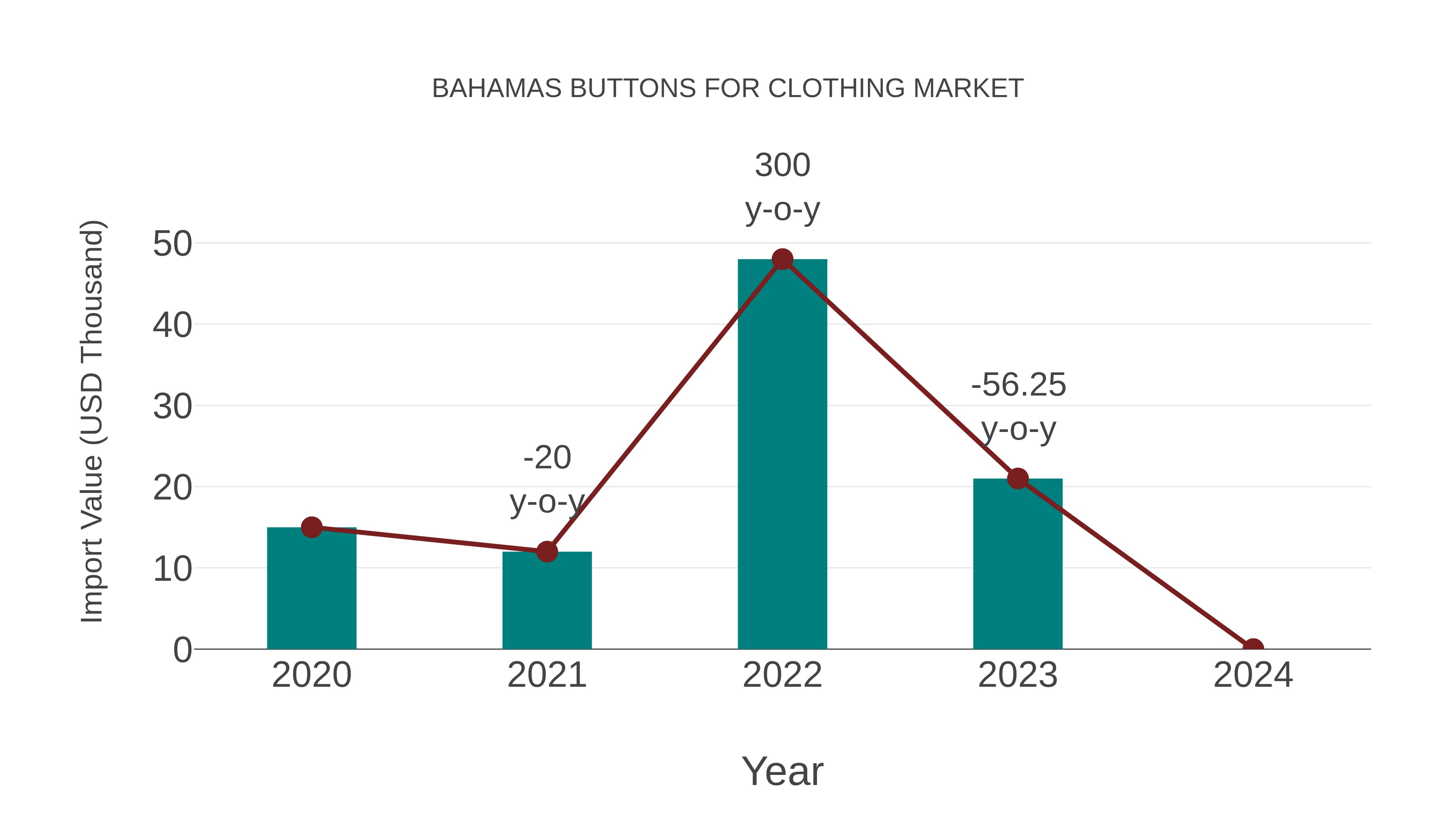  Bahamas Buttons for Clothing Market: Import Trend Analysis