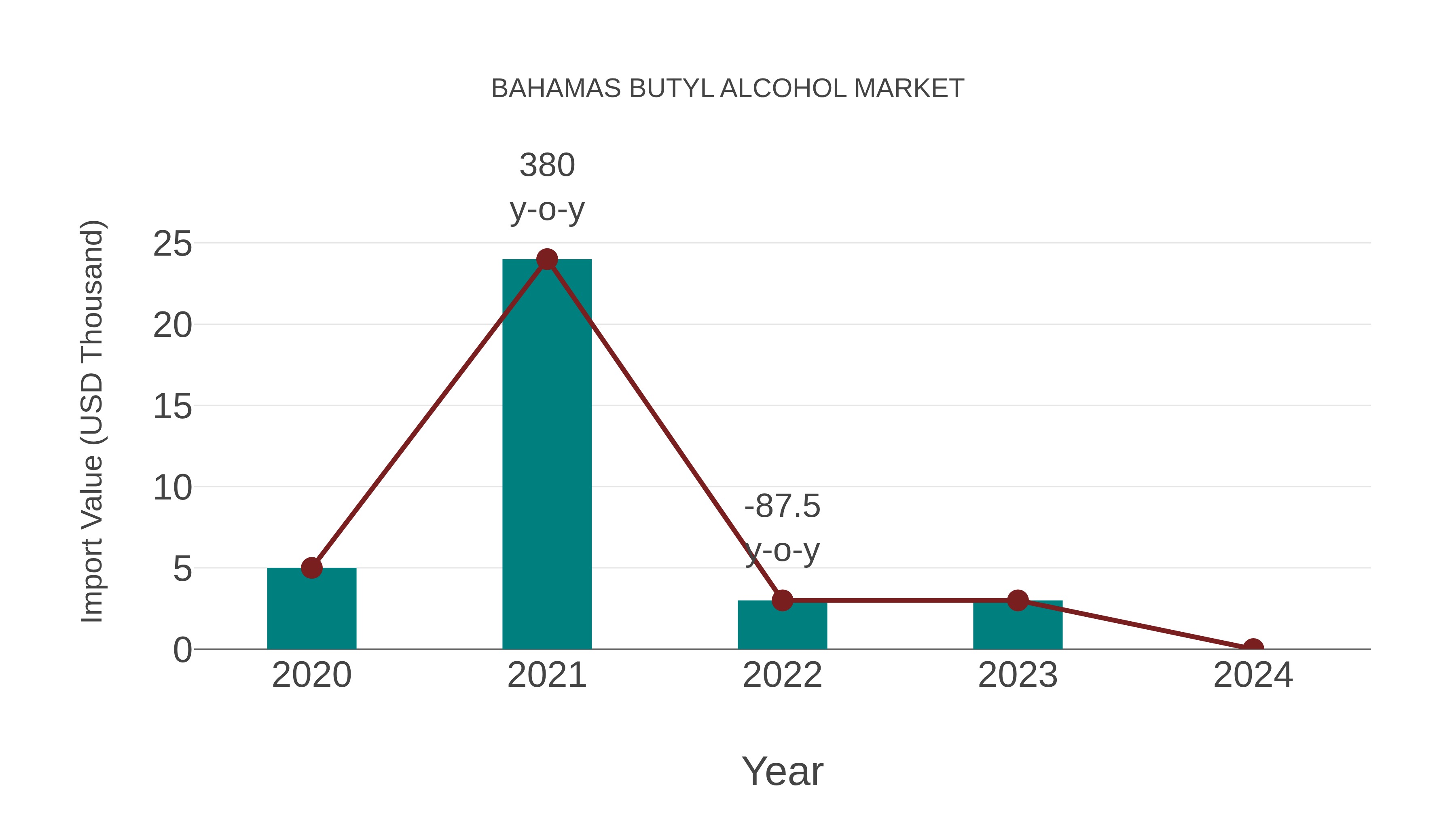  Bahamas Butyl Alcohol Market: Import Trend Analysis