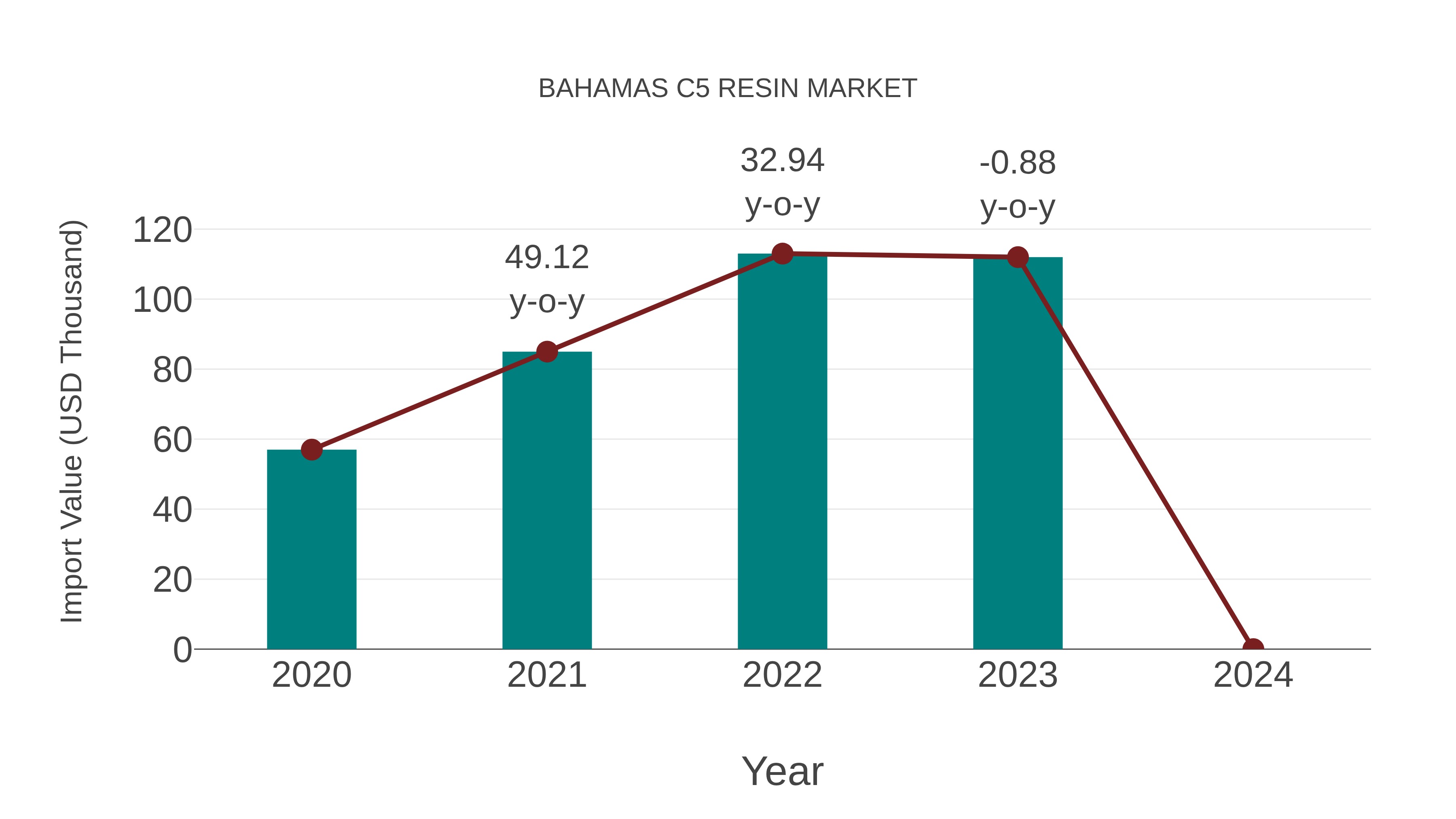  Bahamas C5 Resin Market: Import Trend Analysis