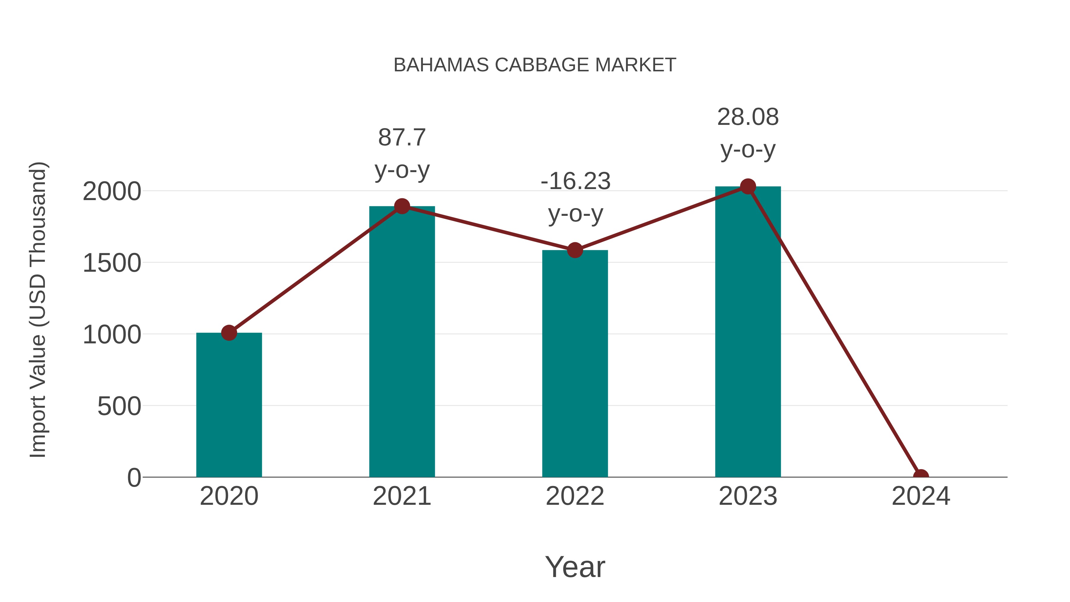  Bahamas Cabbage Market: Import Trend Analysis