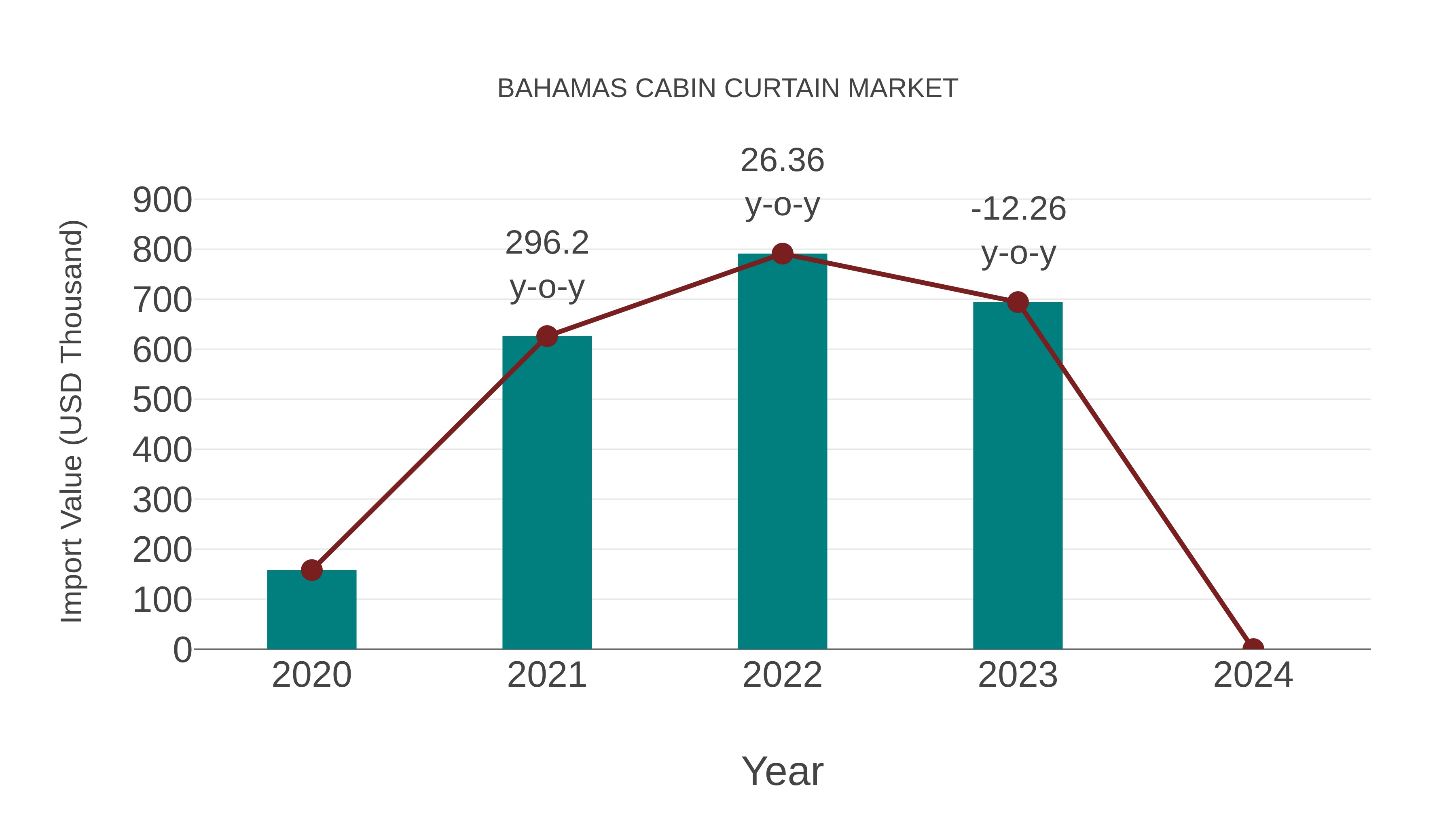  Bahamas Cabin Curtain Market: Import Trend Analysis