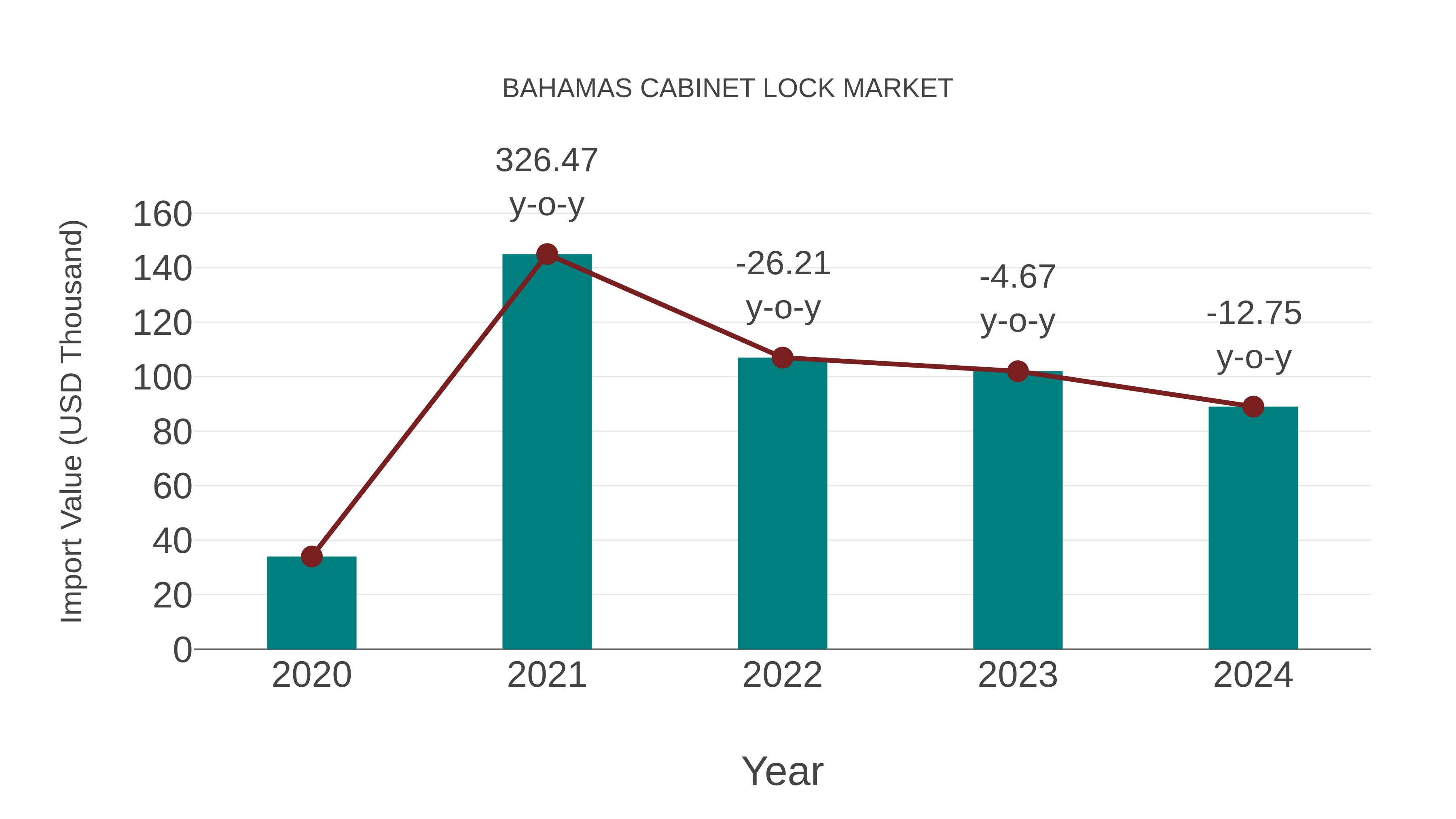  Bahamas Cabinet Lock Market: Import Trend Analysis
