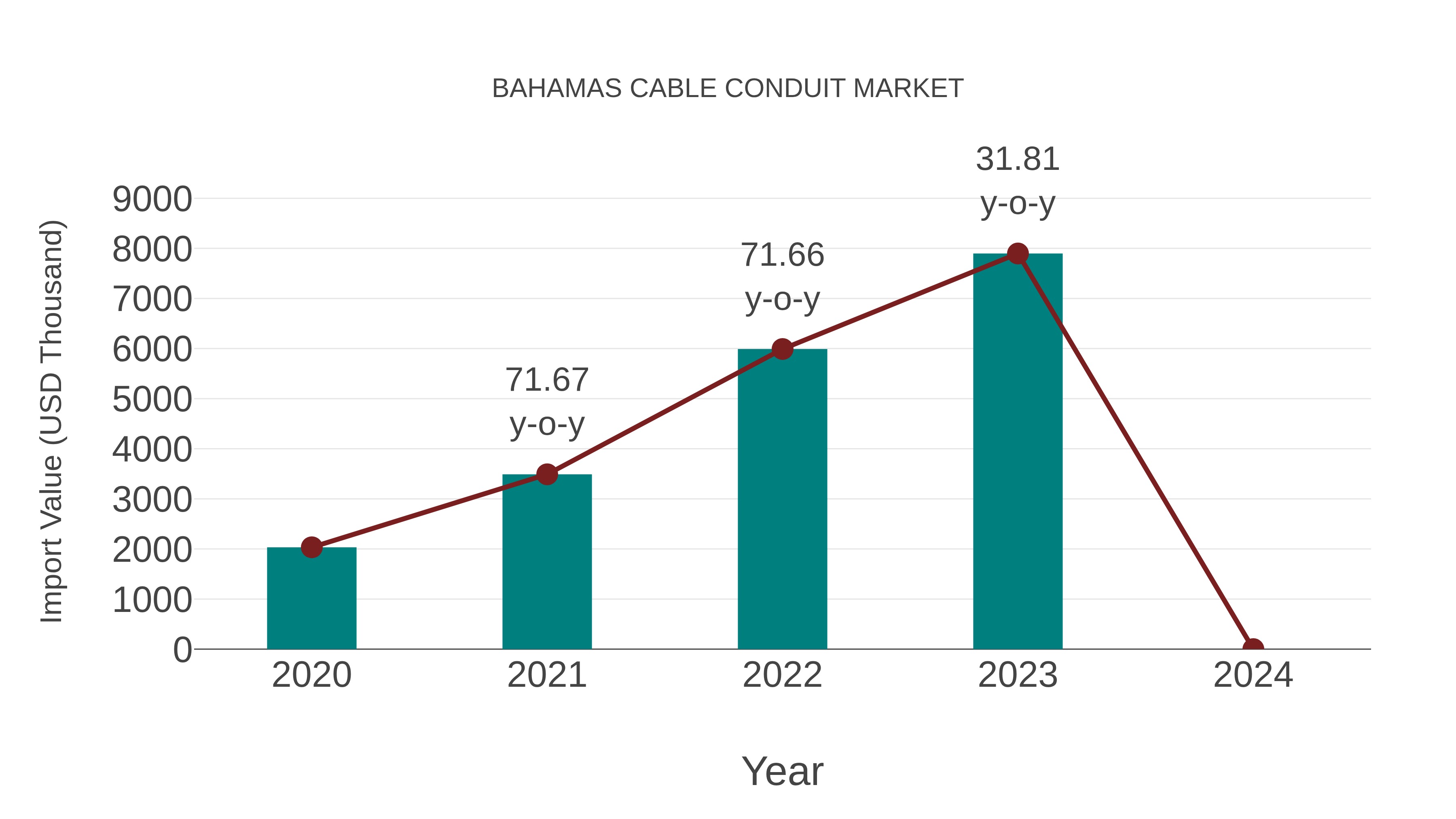  Bahamas Cable Conduit Market: Import Trend Analysis