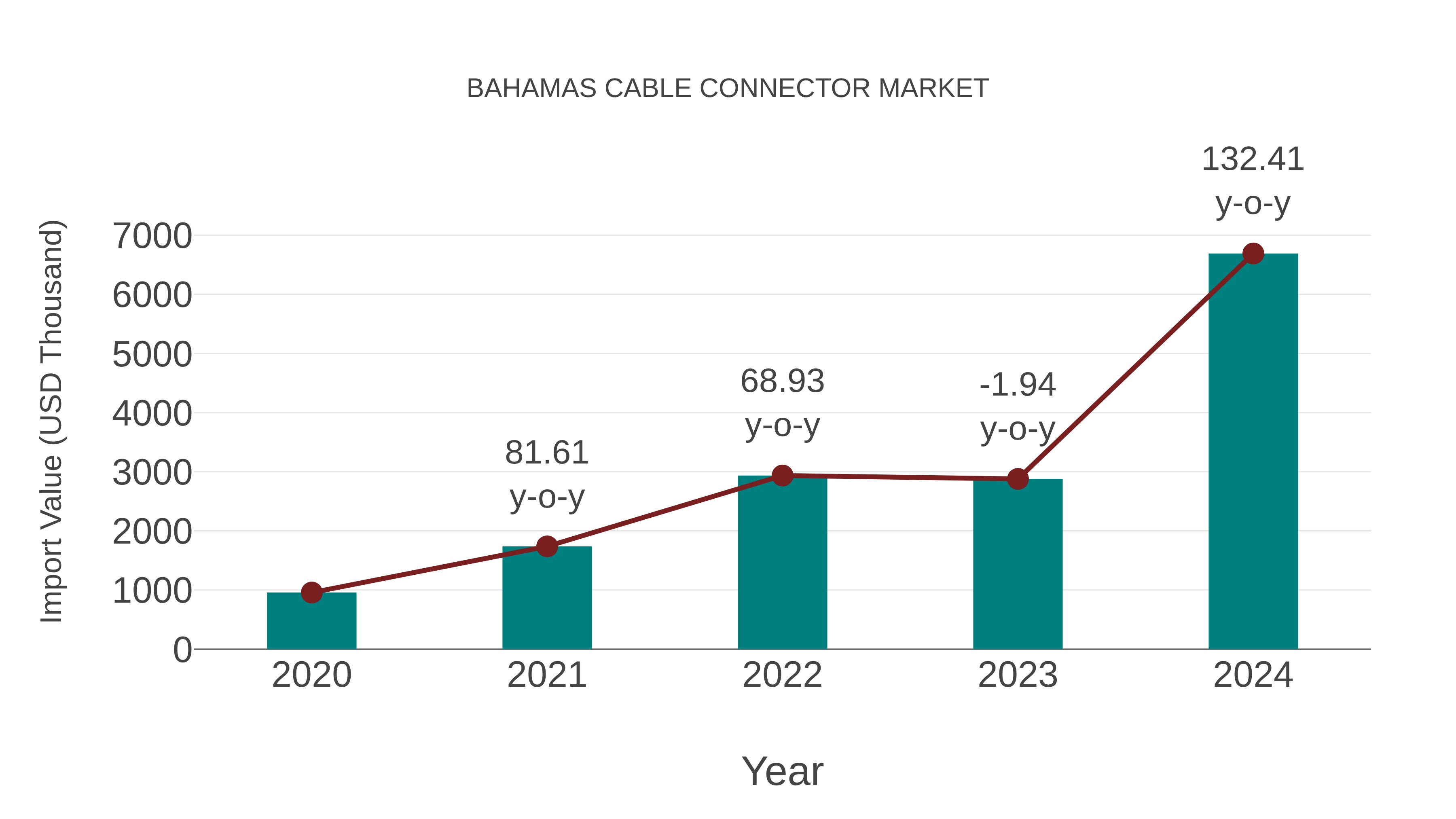  Bahamas Cable Connector Market: Import Trend Analysis
