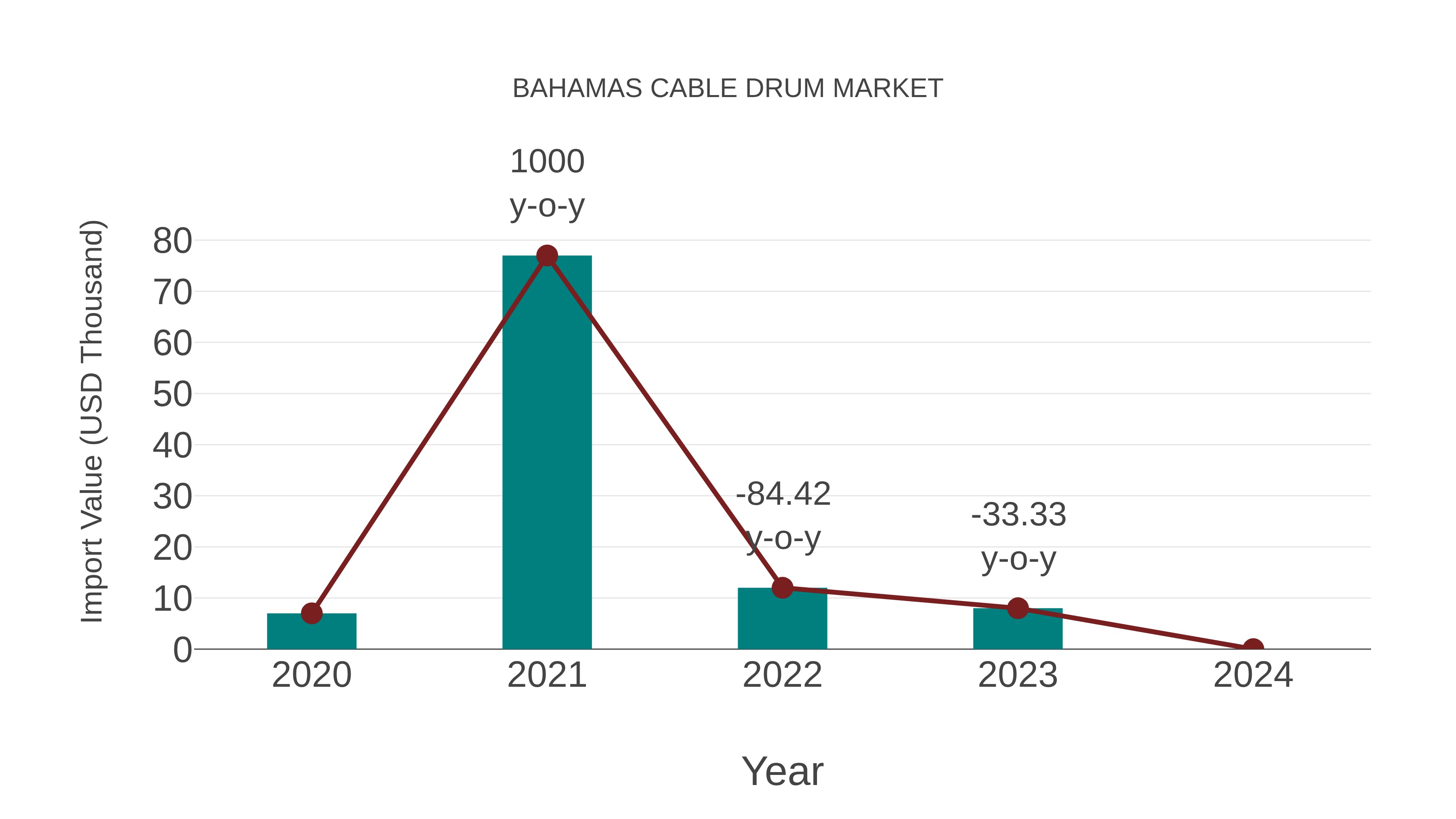  Bahamas Cable Drum Market: Import Trend Analysis
