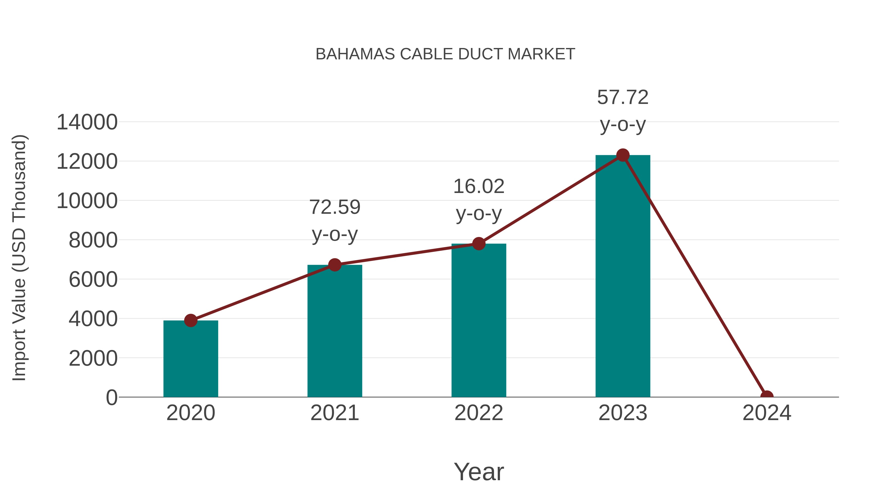 Bahamas Cable Duct Market: Import Trend Analysis