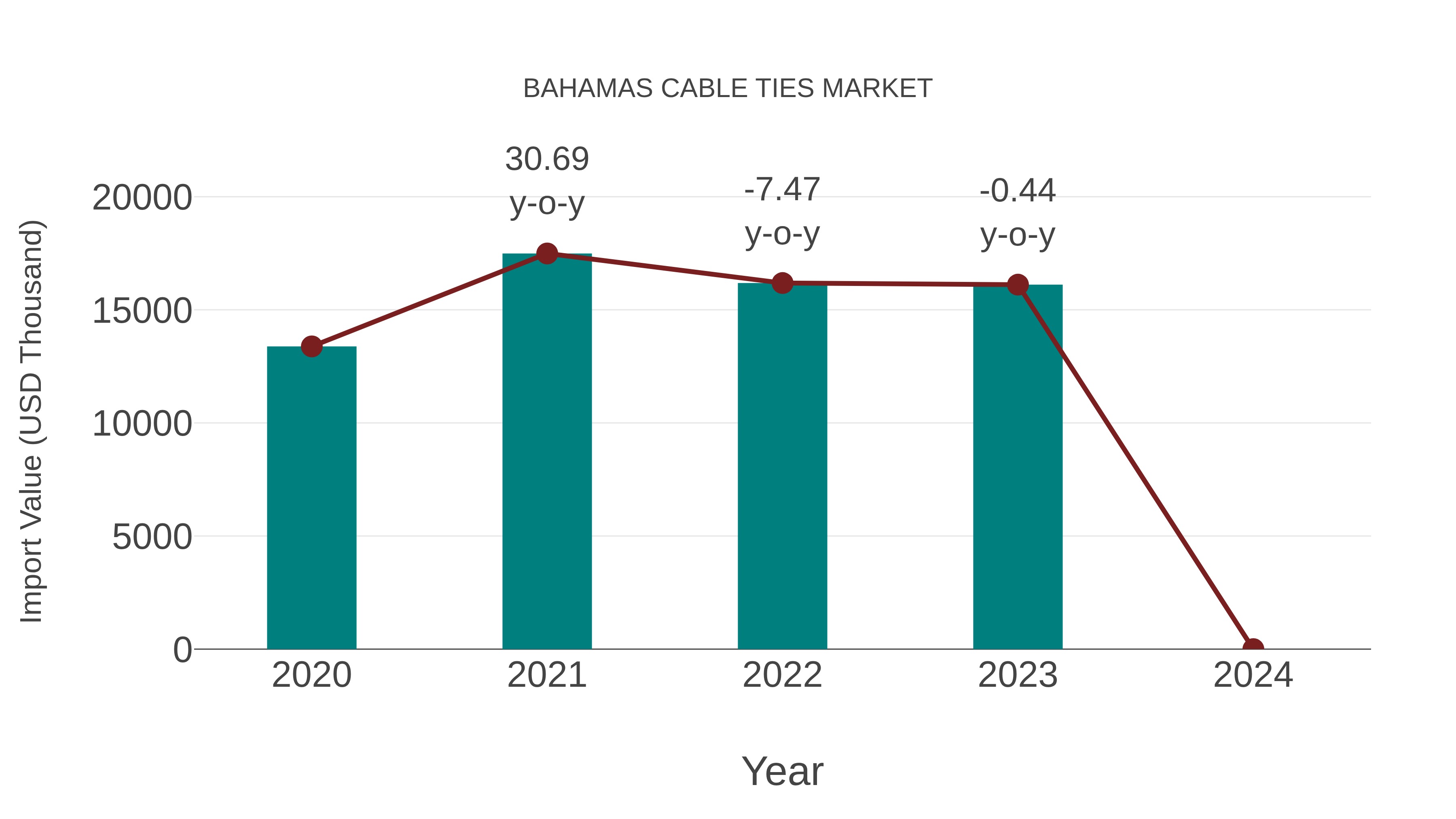  Bahamas Cable Ties Market: Import Trend Analysis
