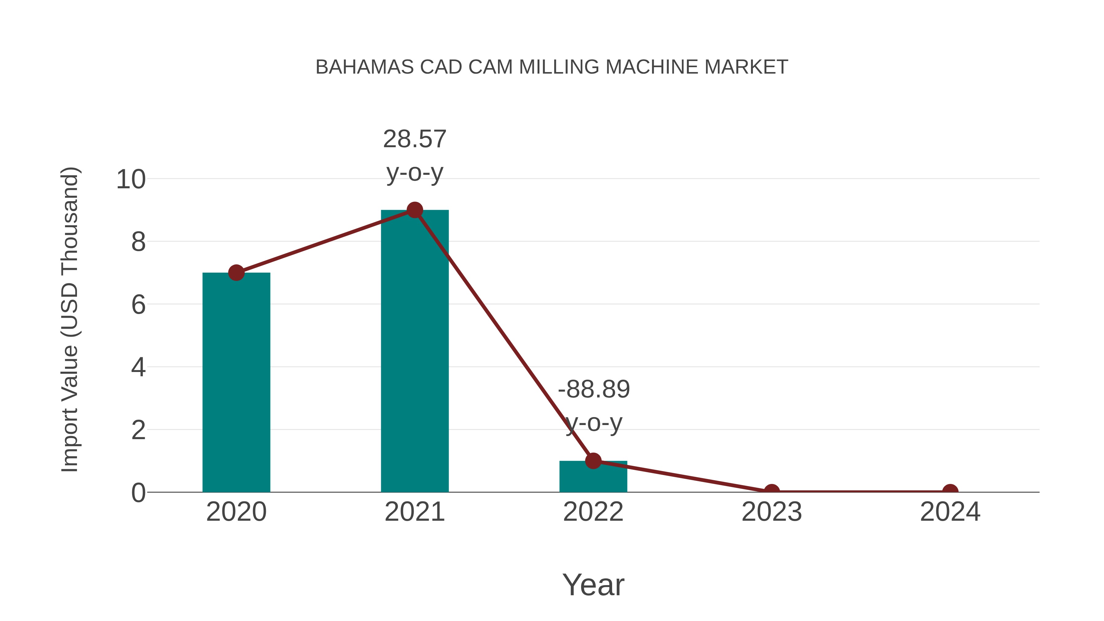  Bahamas Cad Cam Milling Machine Market: Import Trend Analysis