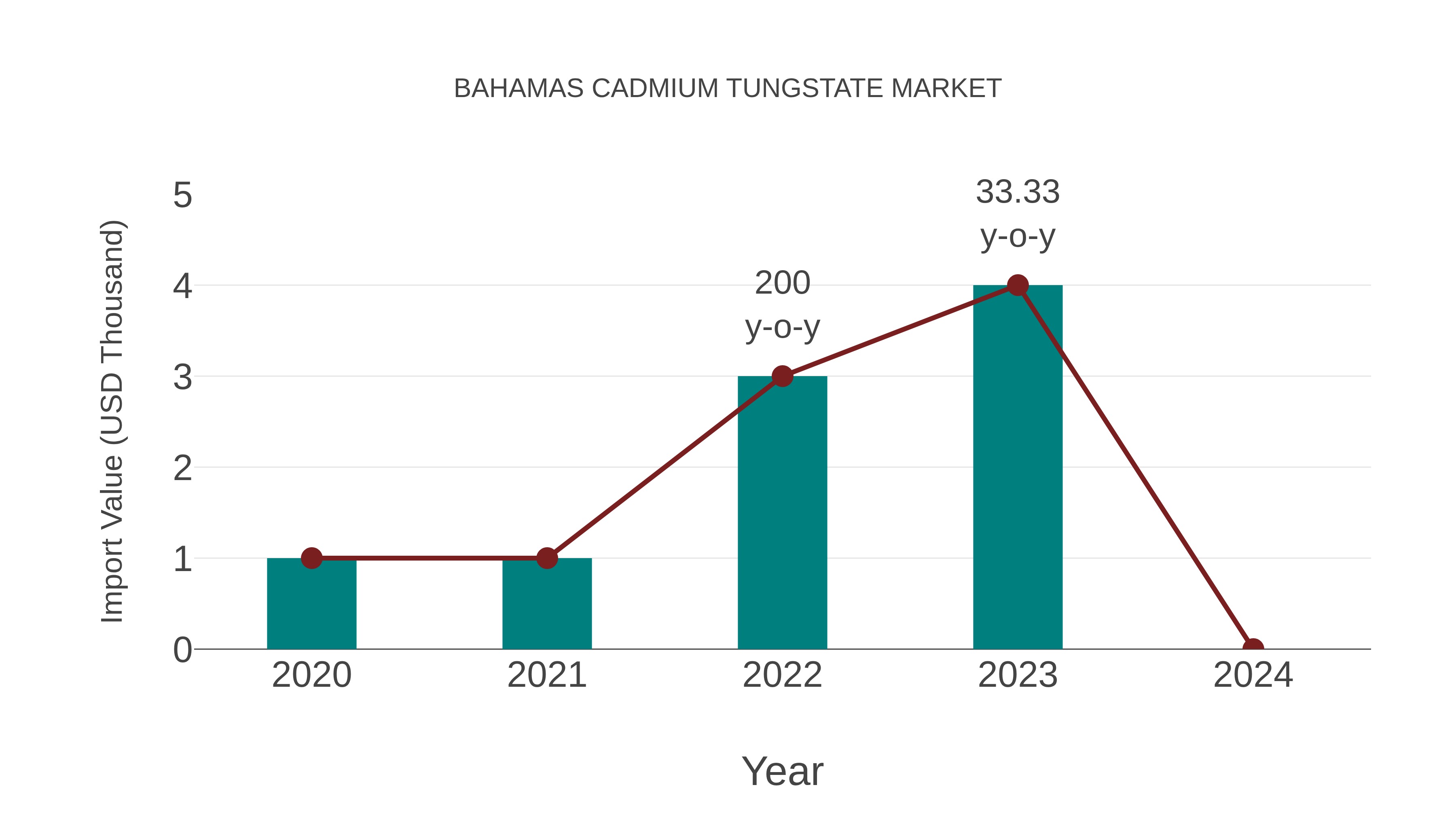  Bahamas Cadmium Tungstate Market: Import Trend Analysis