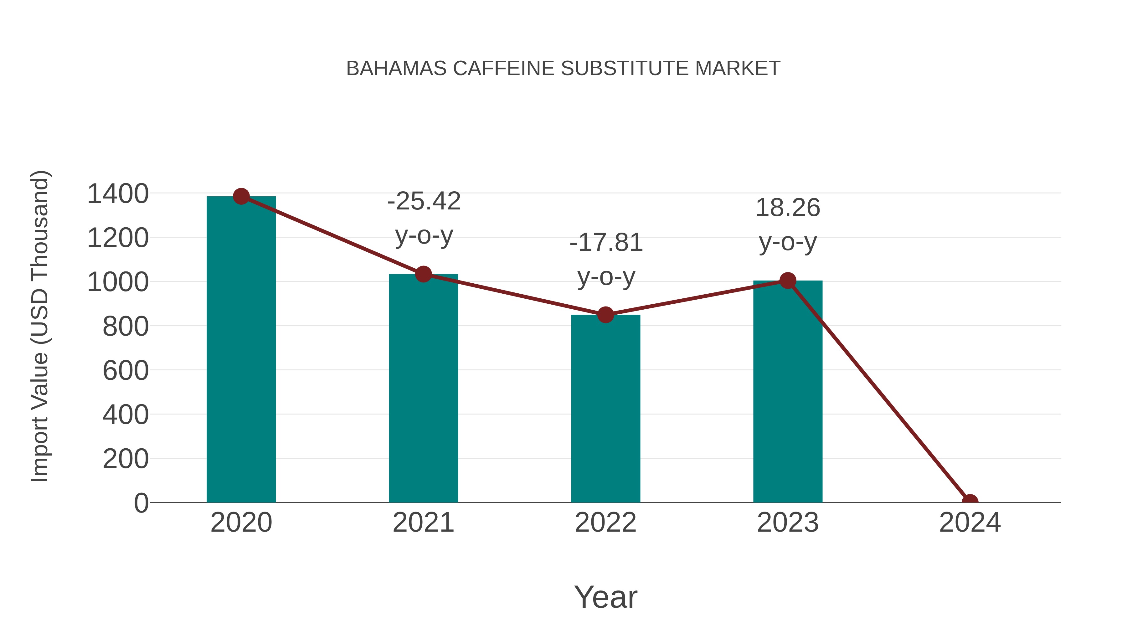  Bahamas Caffeine Substitute Market: Import Trend Analysis