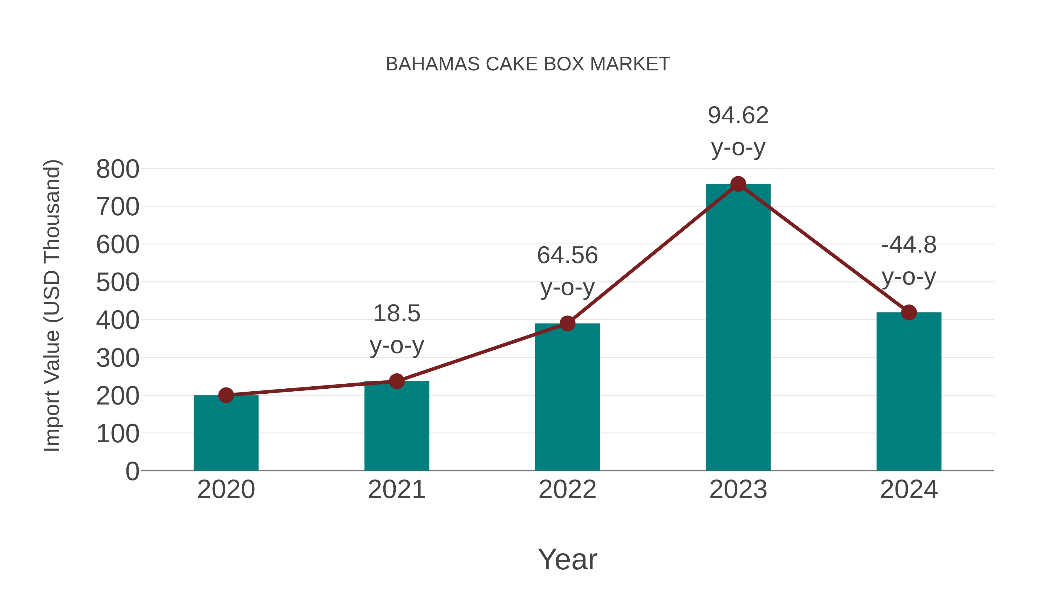  Bahamas Cake Box Market: Import Trend Analysis