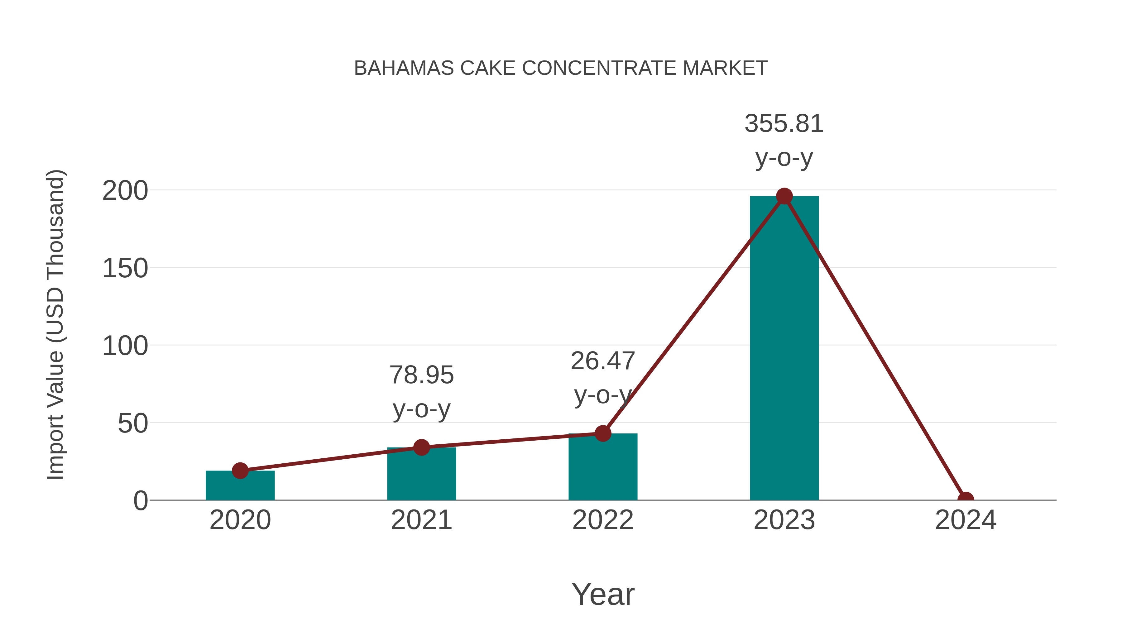  Bahamas Cake Concentrate Market: Import Trend Analysis