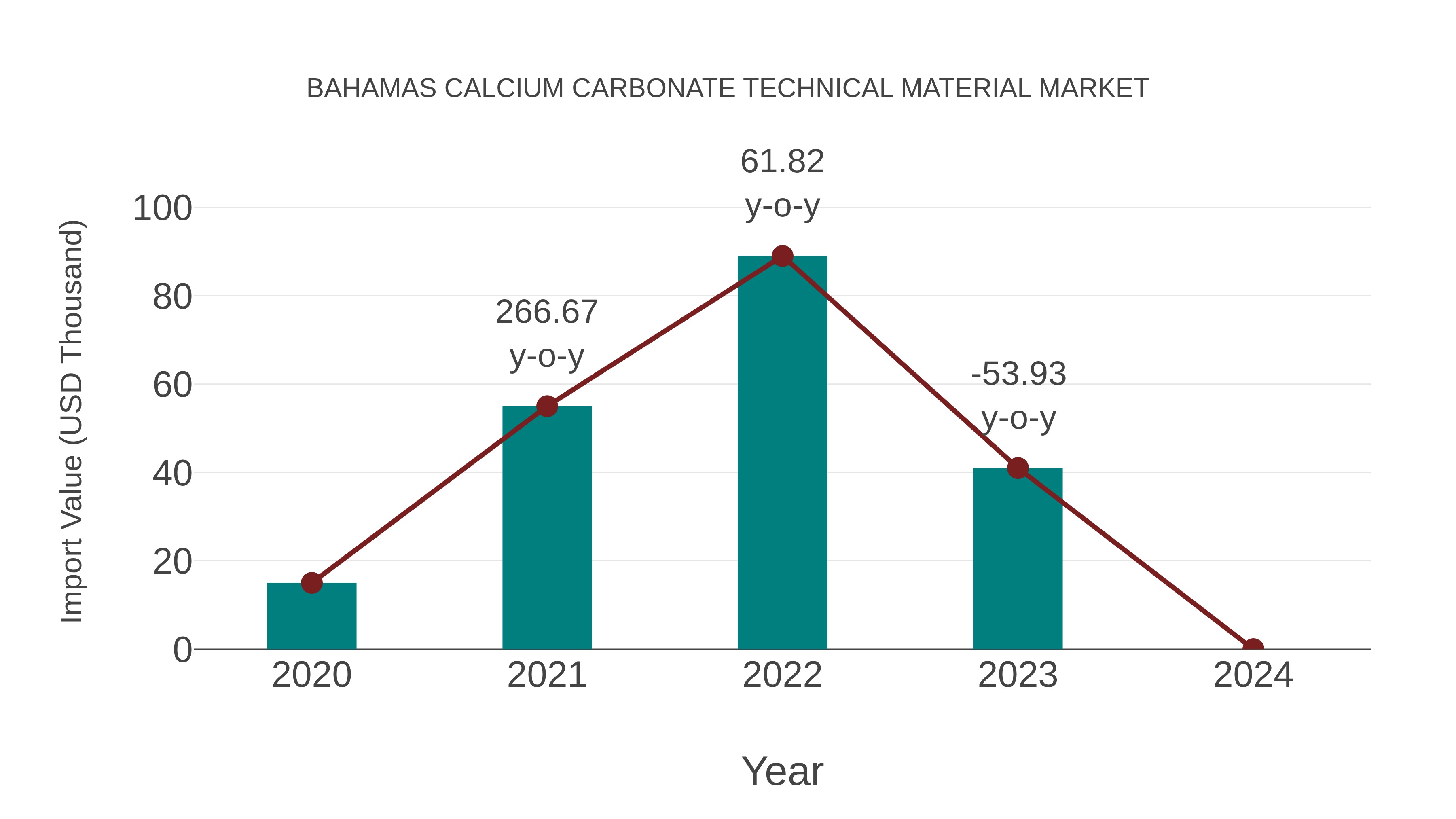 Bahamas Calcium Carbonate Technical Material Market: Import Trend Analysis