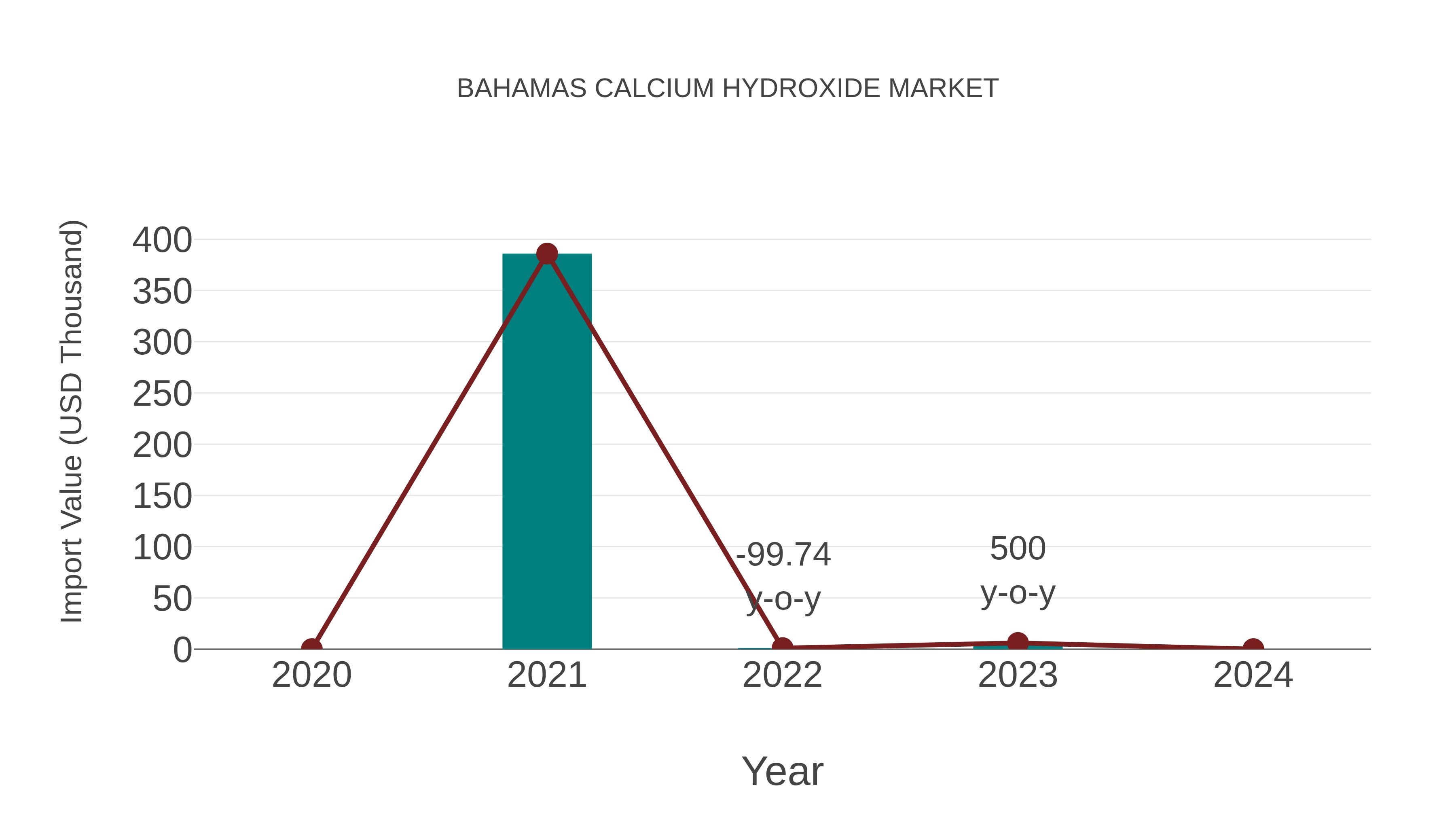  Bahamas Calcium Hydroxide Market: Import Trend Analysis