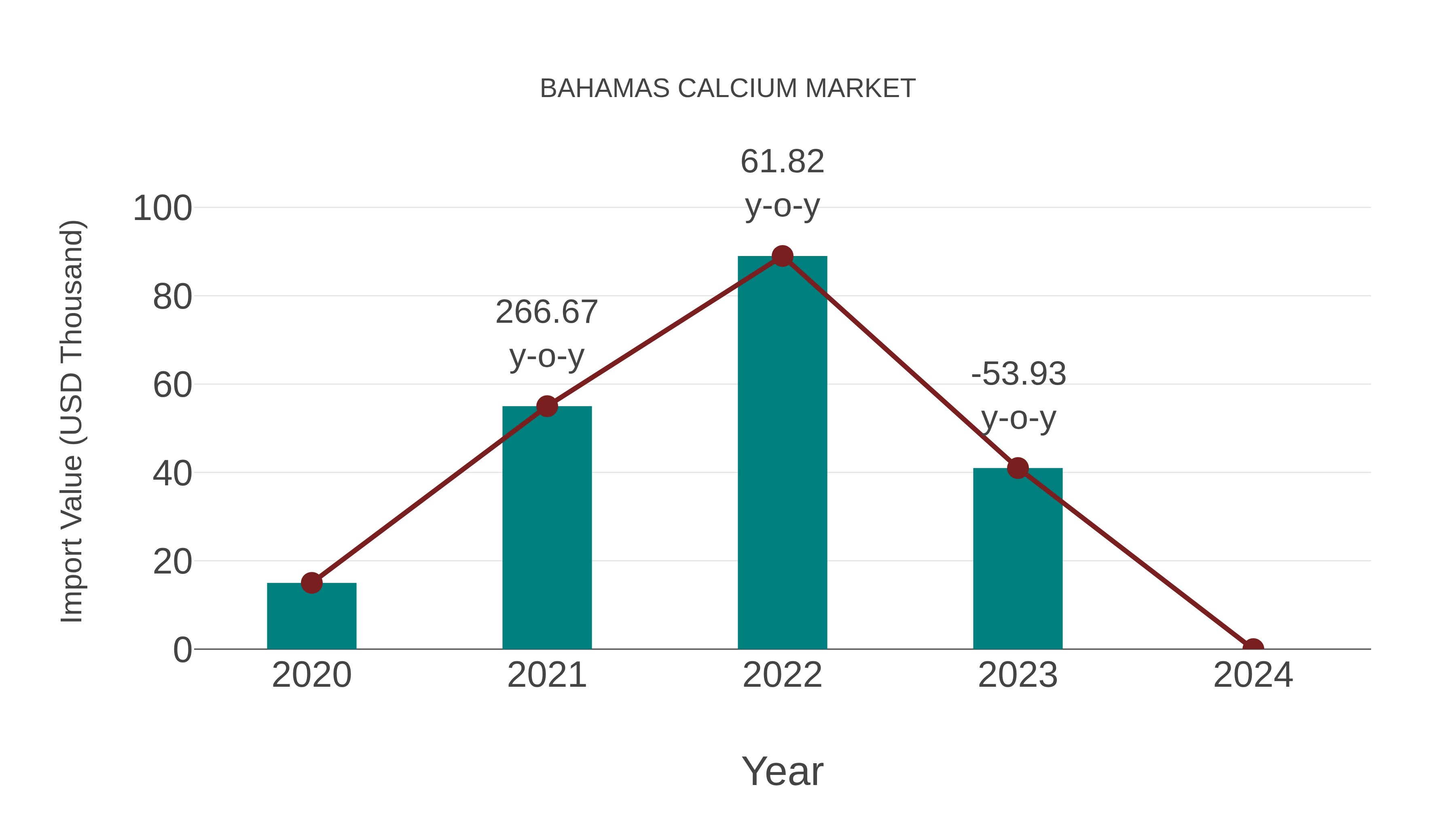 Bahamas Calcium Market: Import Trend Analysis