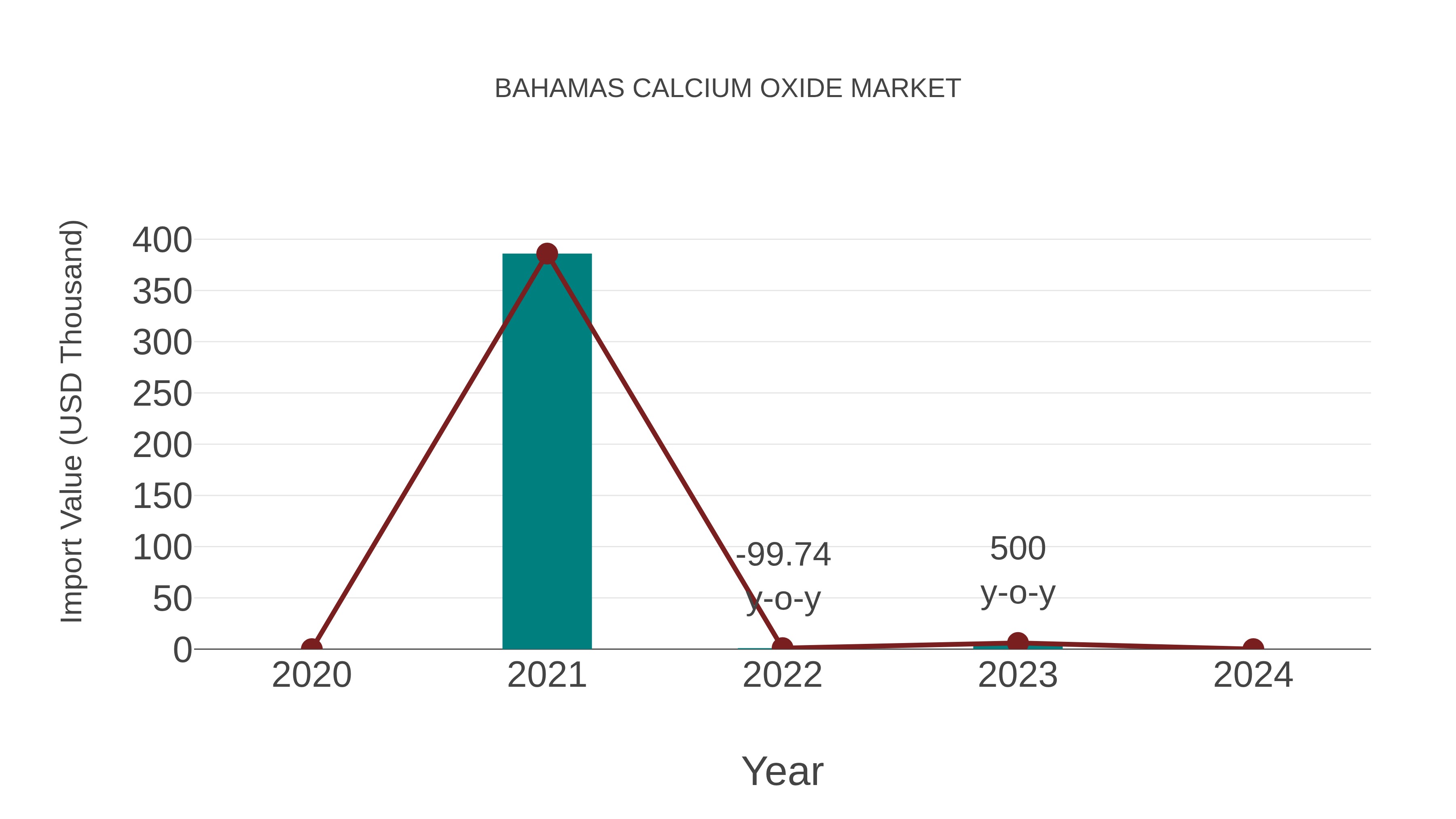  Bahamas Calcium Oxide Market: Import Trend Analysis