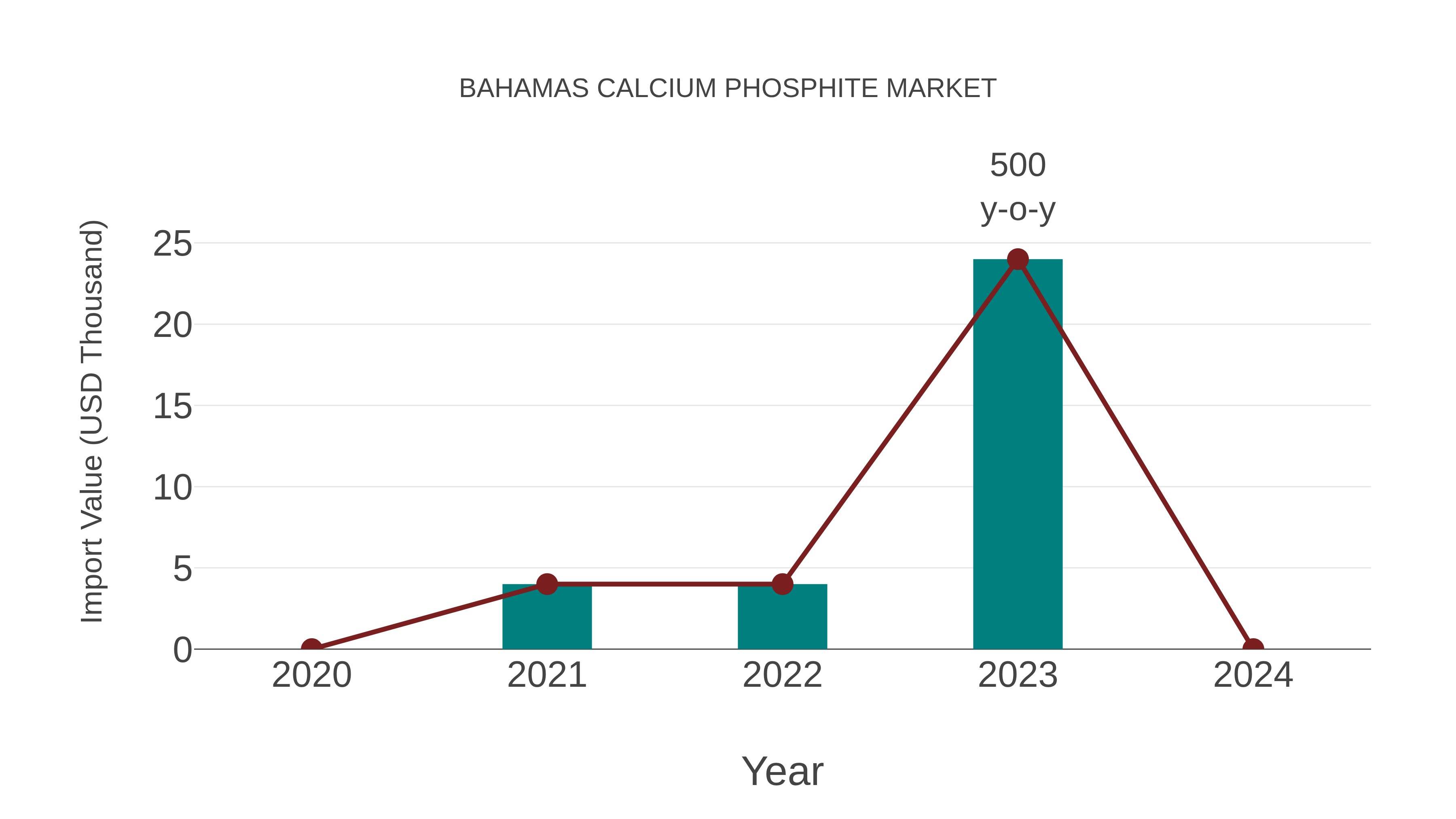  Bahamas Calcium Phosphite Market: Import Trend Analysis