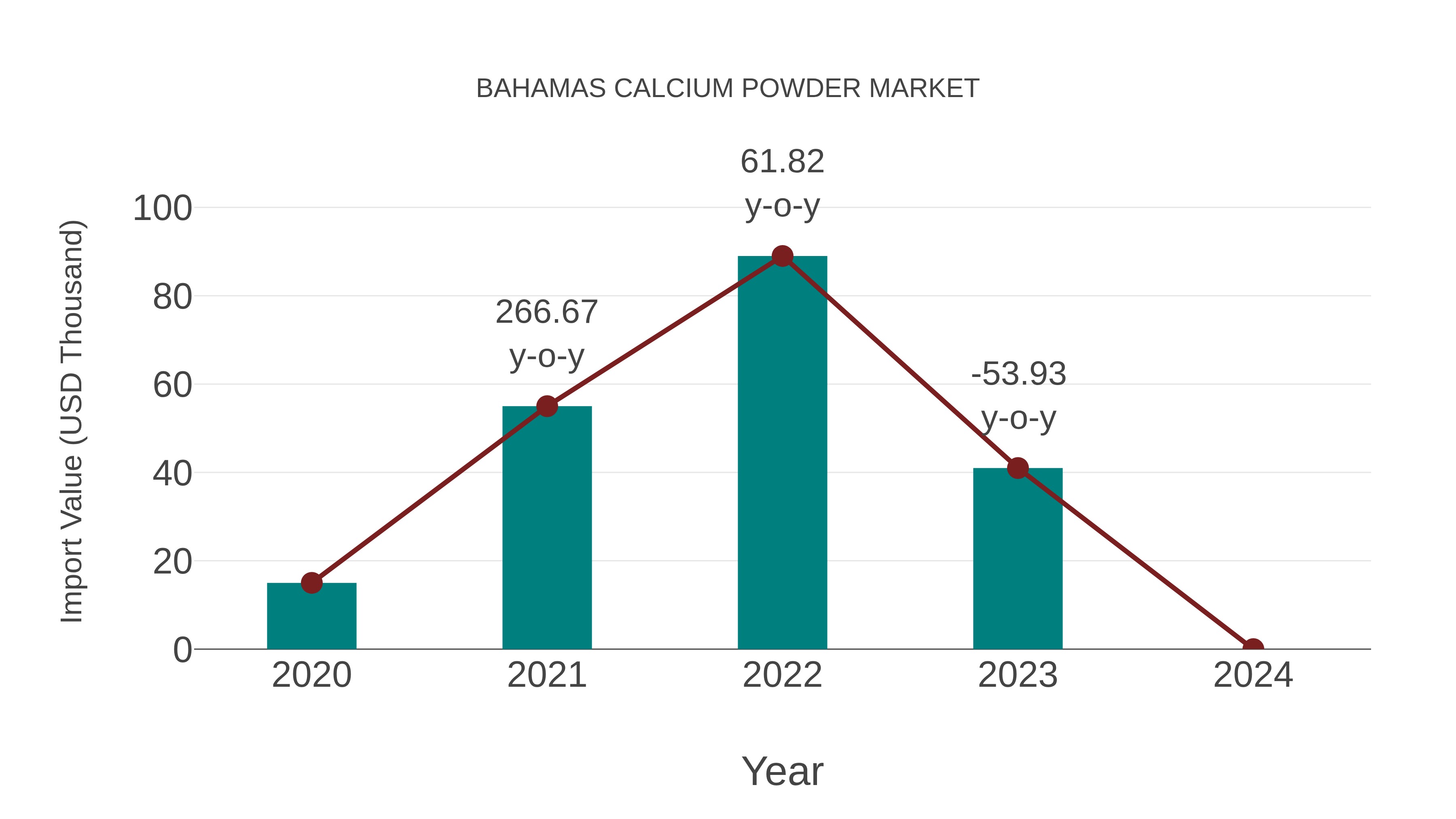 Bahamas Calcium Powder Market: Import Trend Analysis