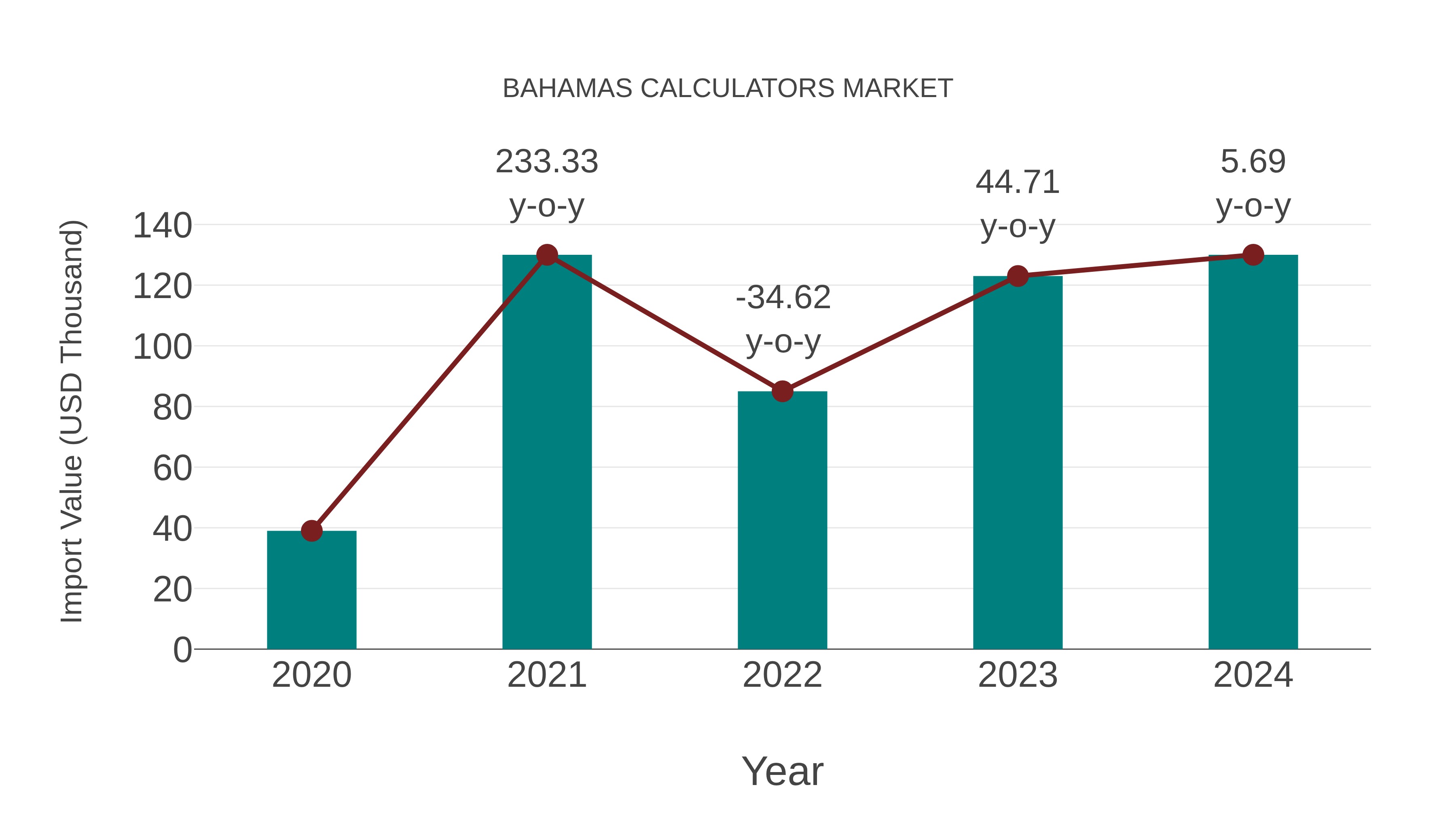  Bahamas Calculators Market: Import Trend Analysis