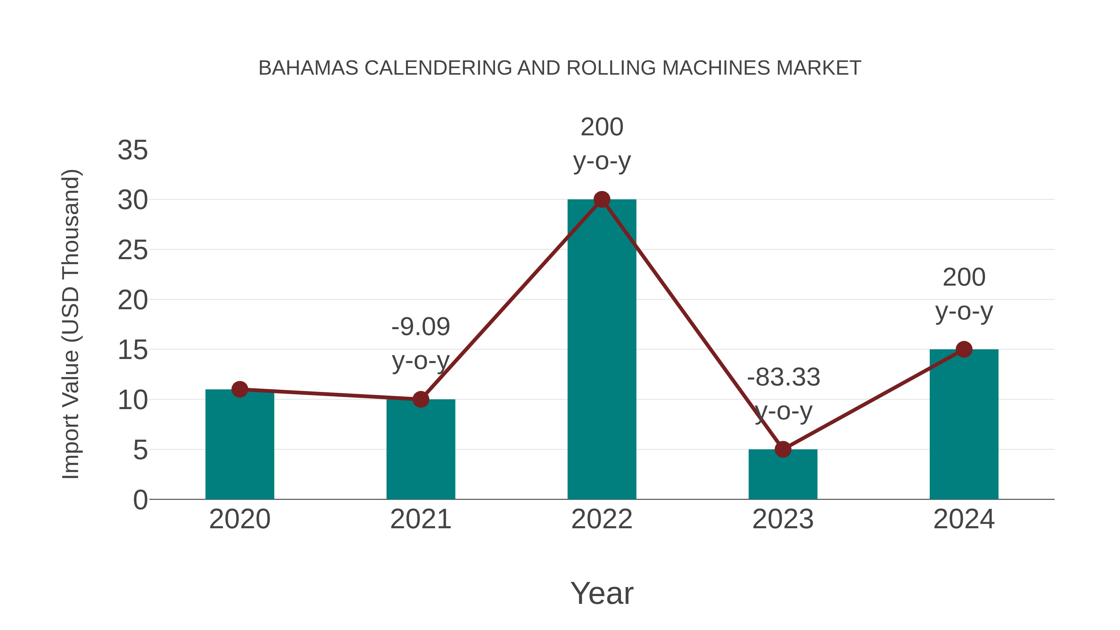  Bahamas Calendering and Rolling Machines Market: Import Trend Analysis