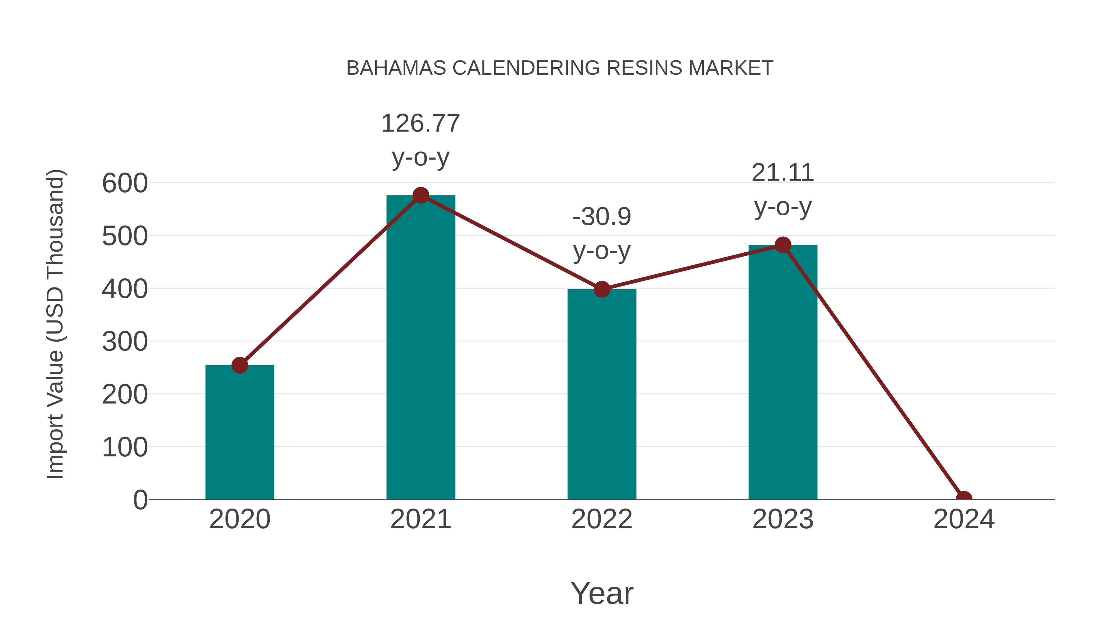  Bahamas Calendering Resins Market: Import Trend Analysis