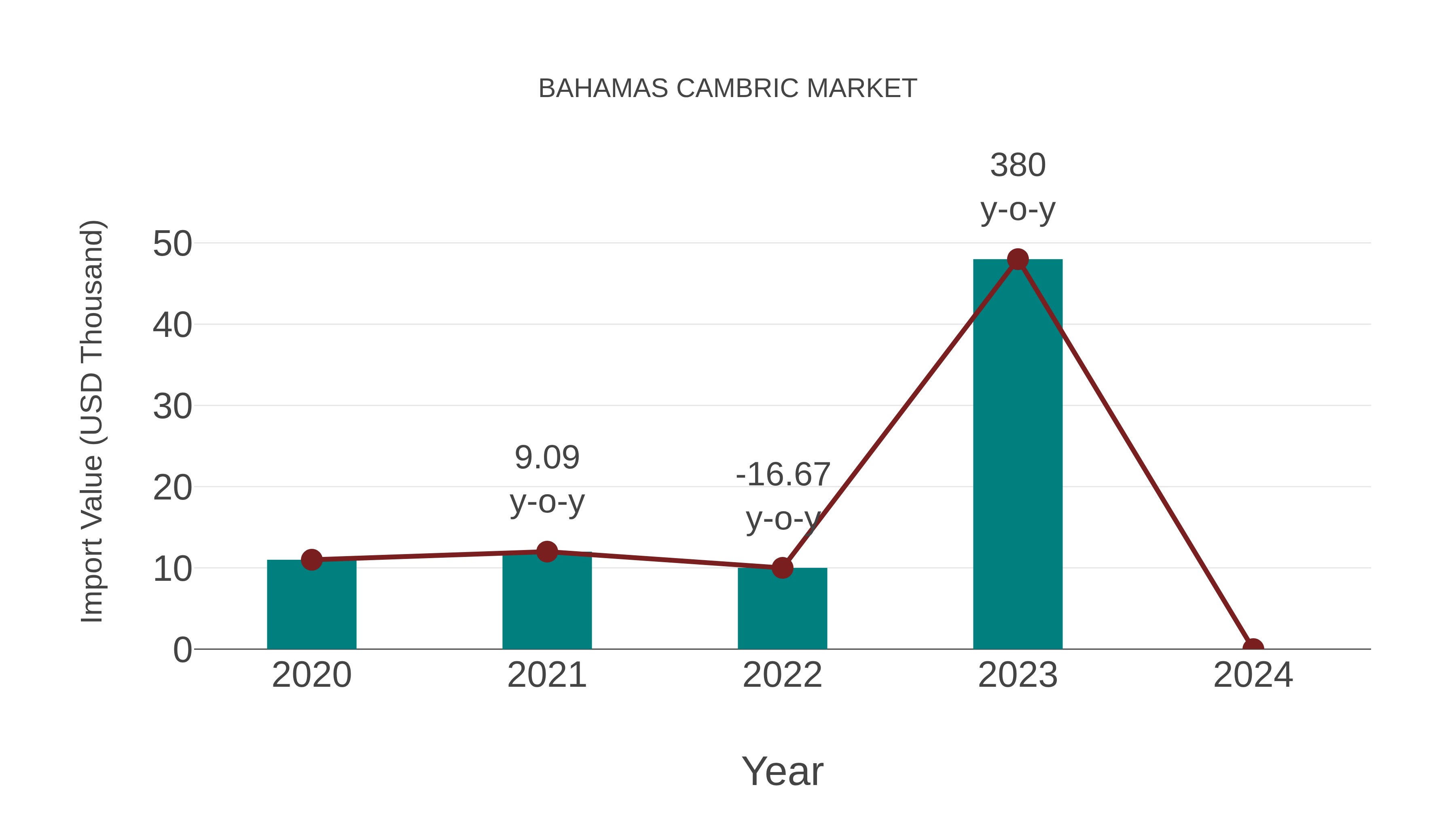  Bahamas Cambric Market: Import Trend Analysis