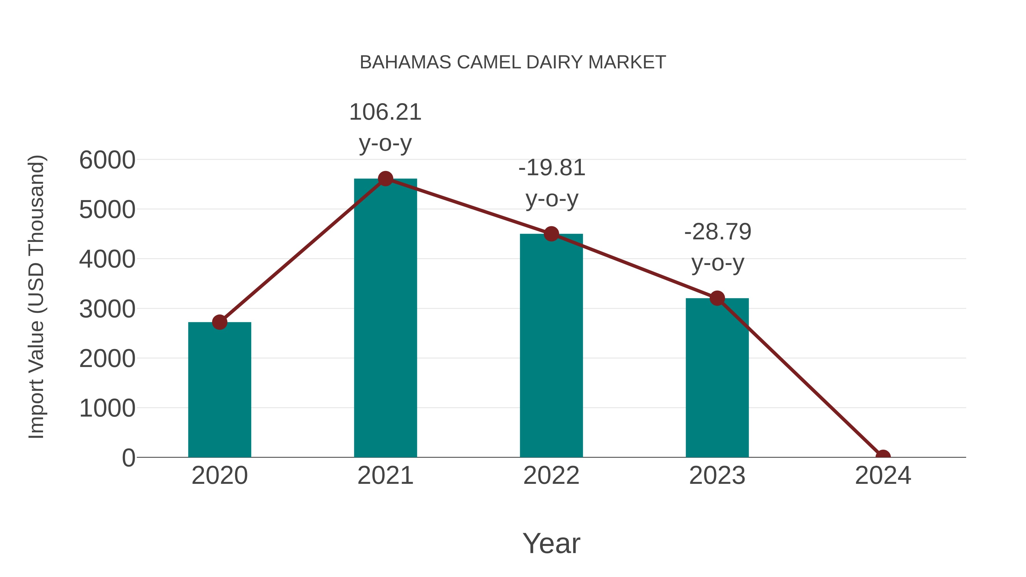  Bahamas Camel Dairy Market: Import Trend Analysis