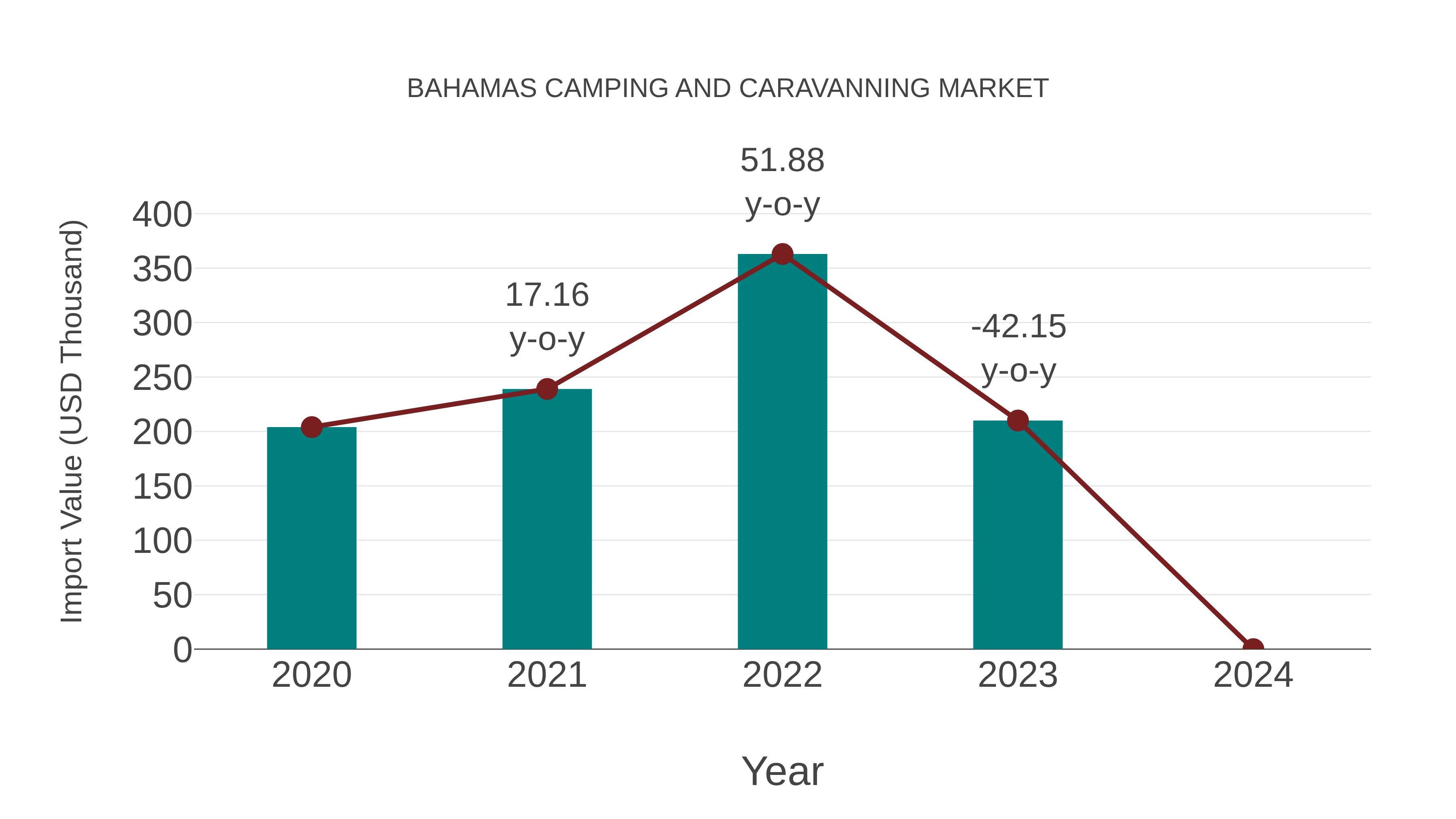 Bahamas Camping and Caravanning Market: Import Trend Analysis