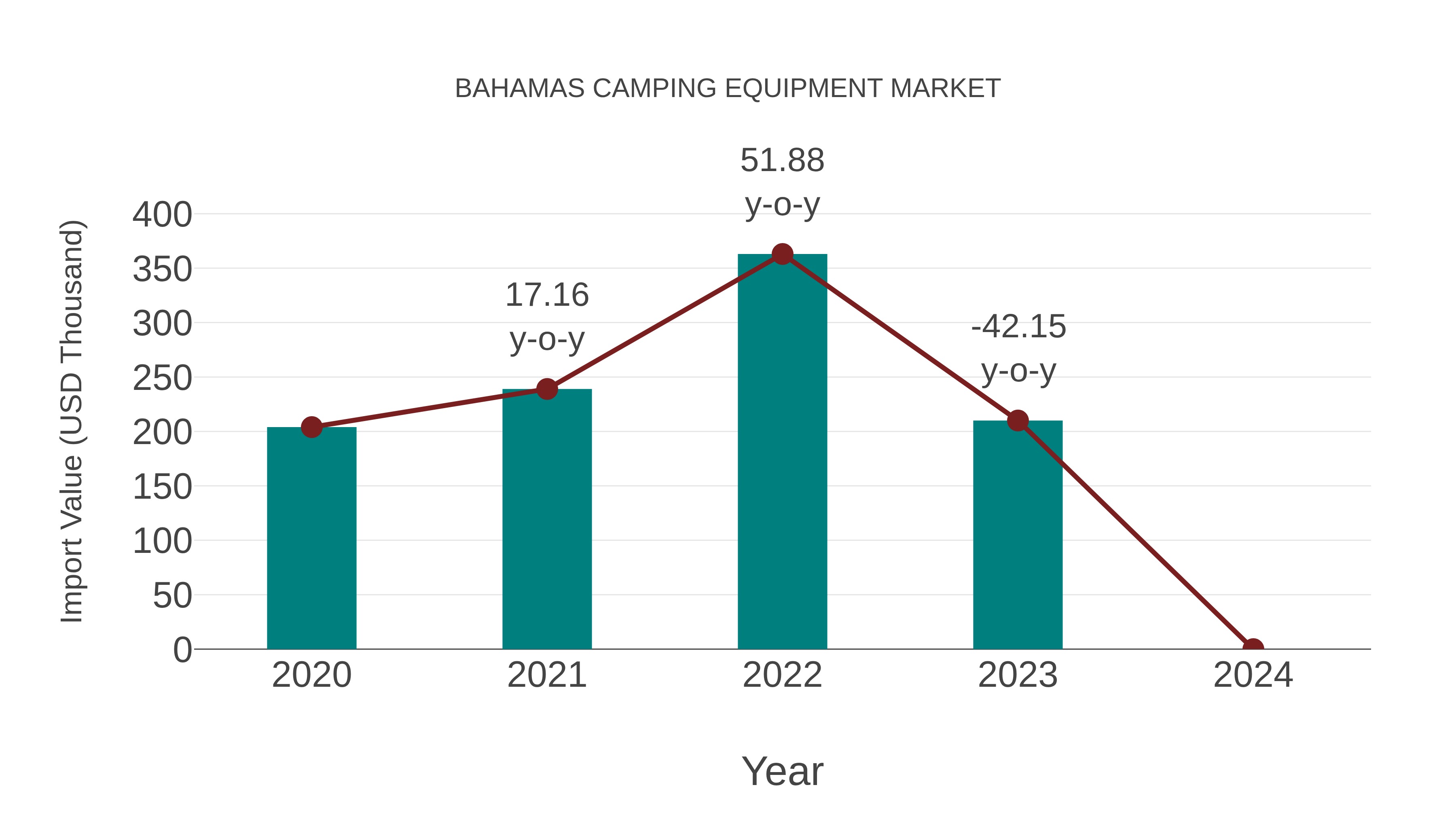  Bahamas Camping Equipment Market: Import Trend Analysis