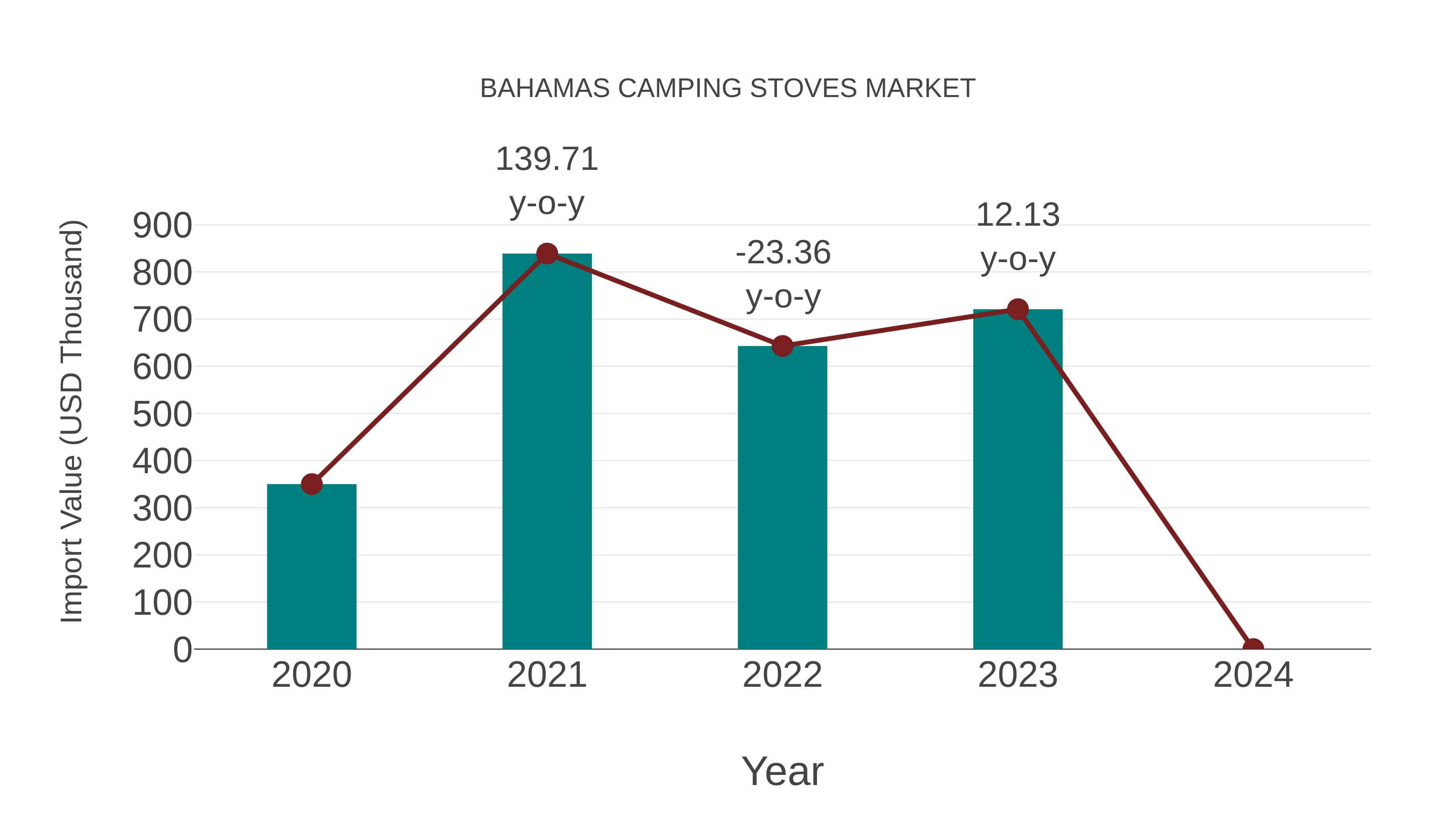  Bahamas Camping Stoves Market: Import Trend Analysis