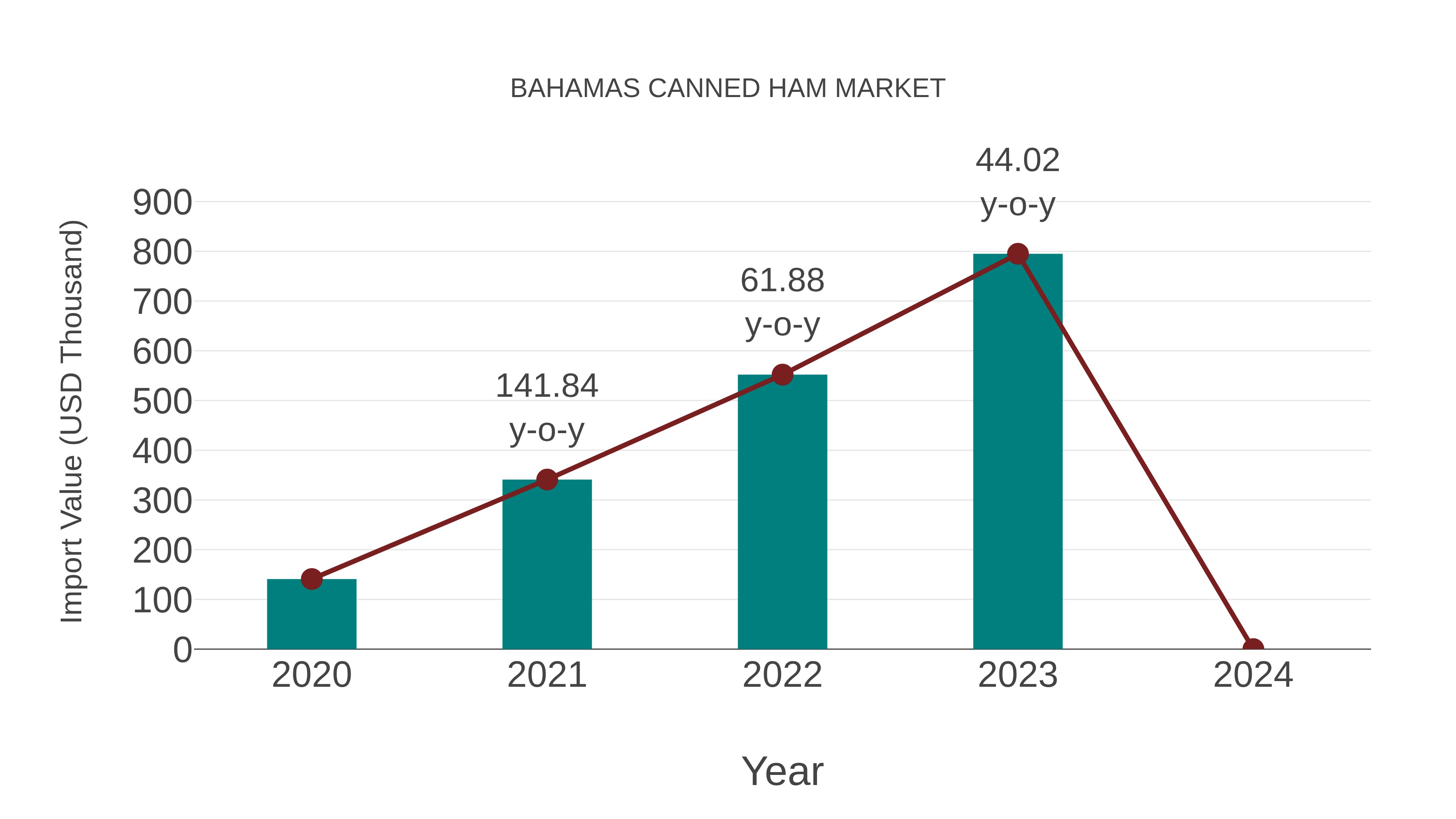  Bahamas Canned Ham Market: Import Trend Analysis