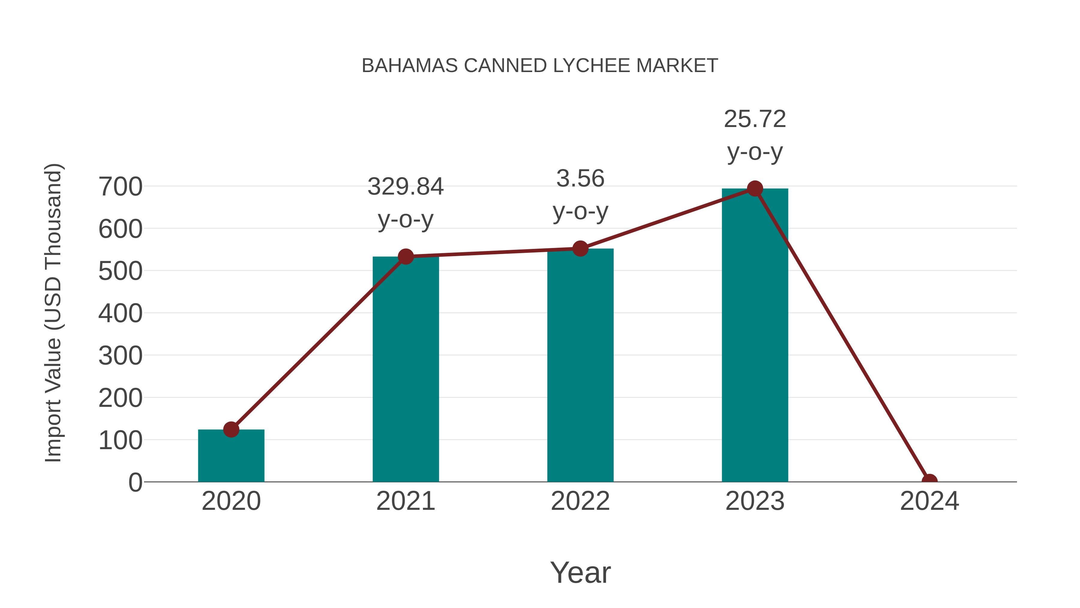  Bahamas Canned Lychee Market: Import Trend Analysis