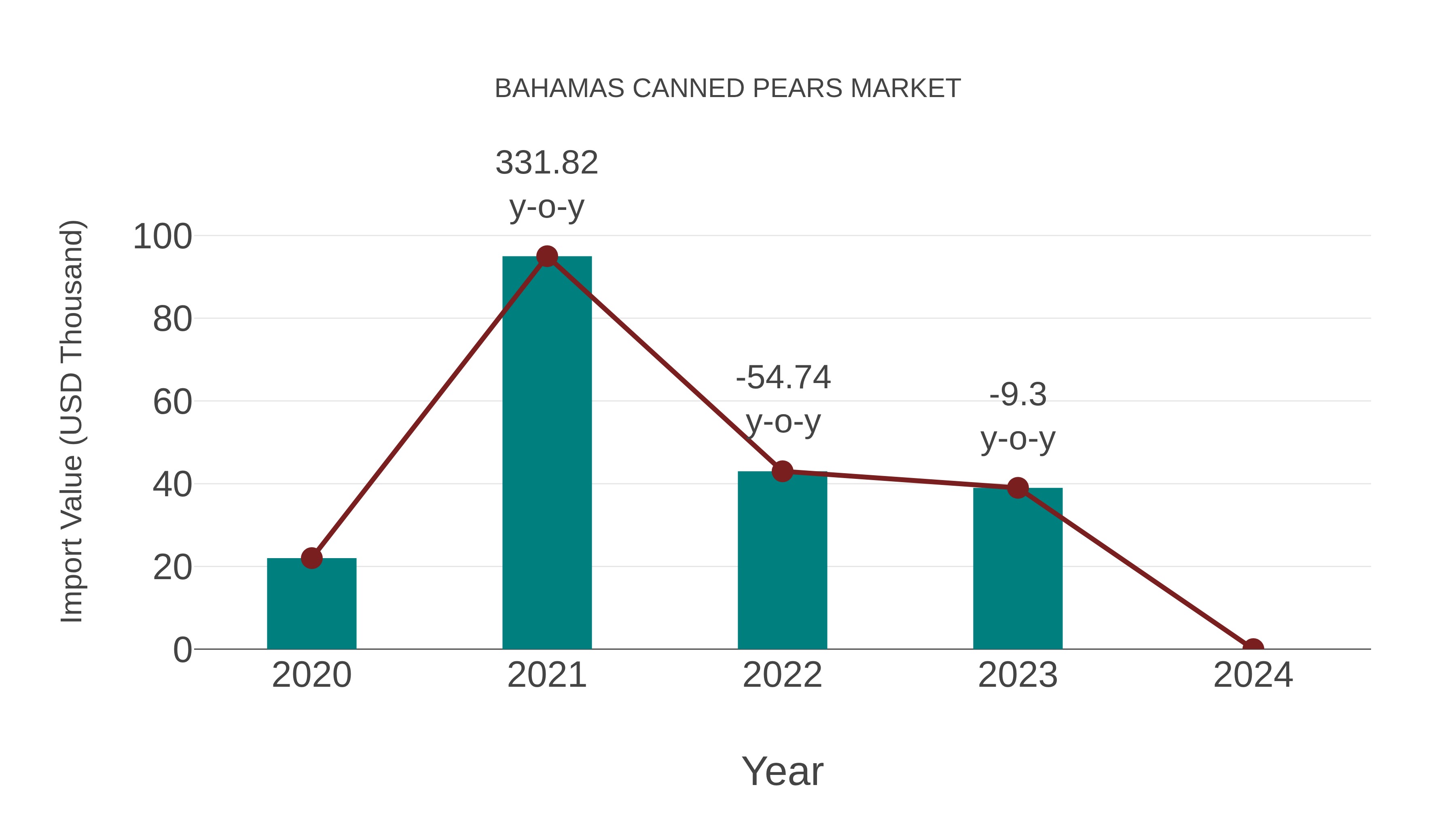 Bahamas Canned Pears Market: Import Trend Analysis