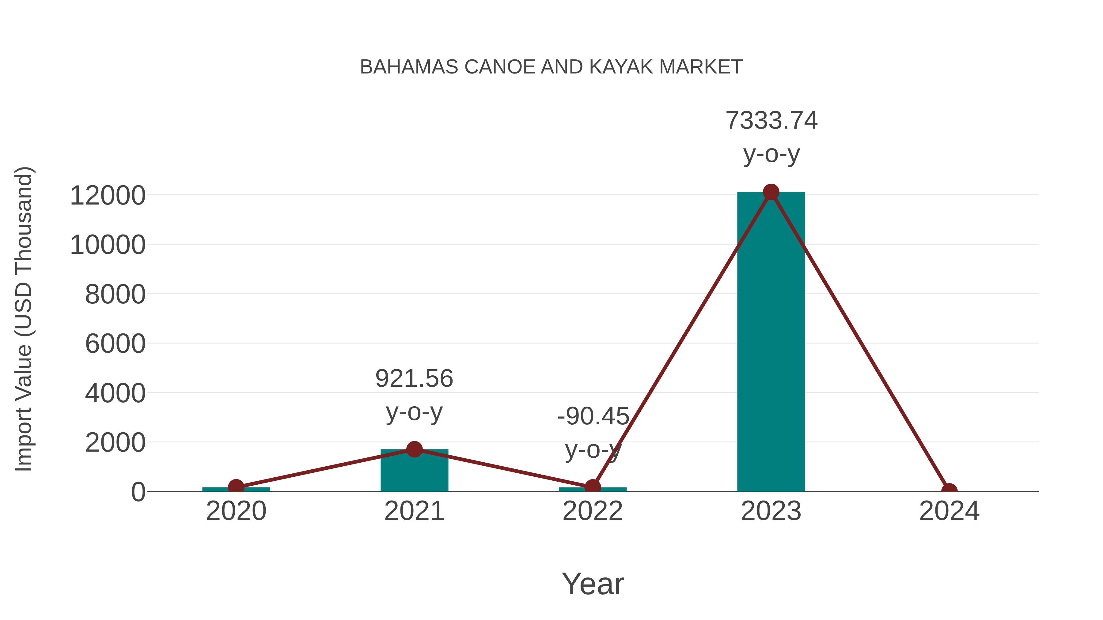Bahamas Canoe and Kayak Market: Import Trend Analysis