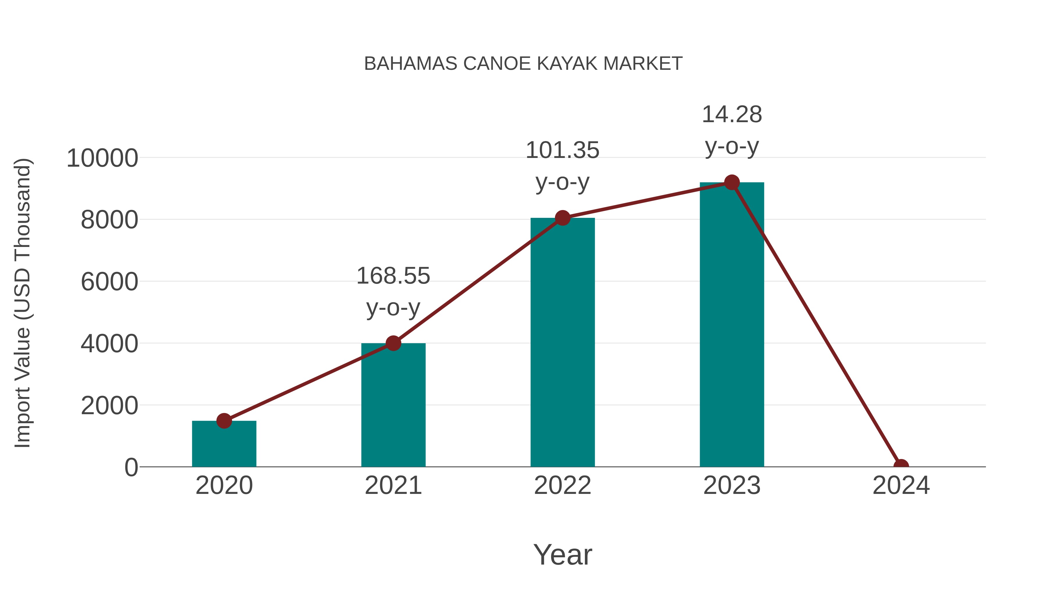 Bahamas Canoe Kayak Market: Import Trend Analysis