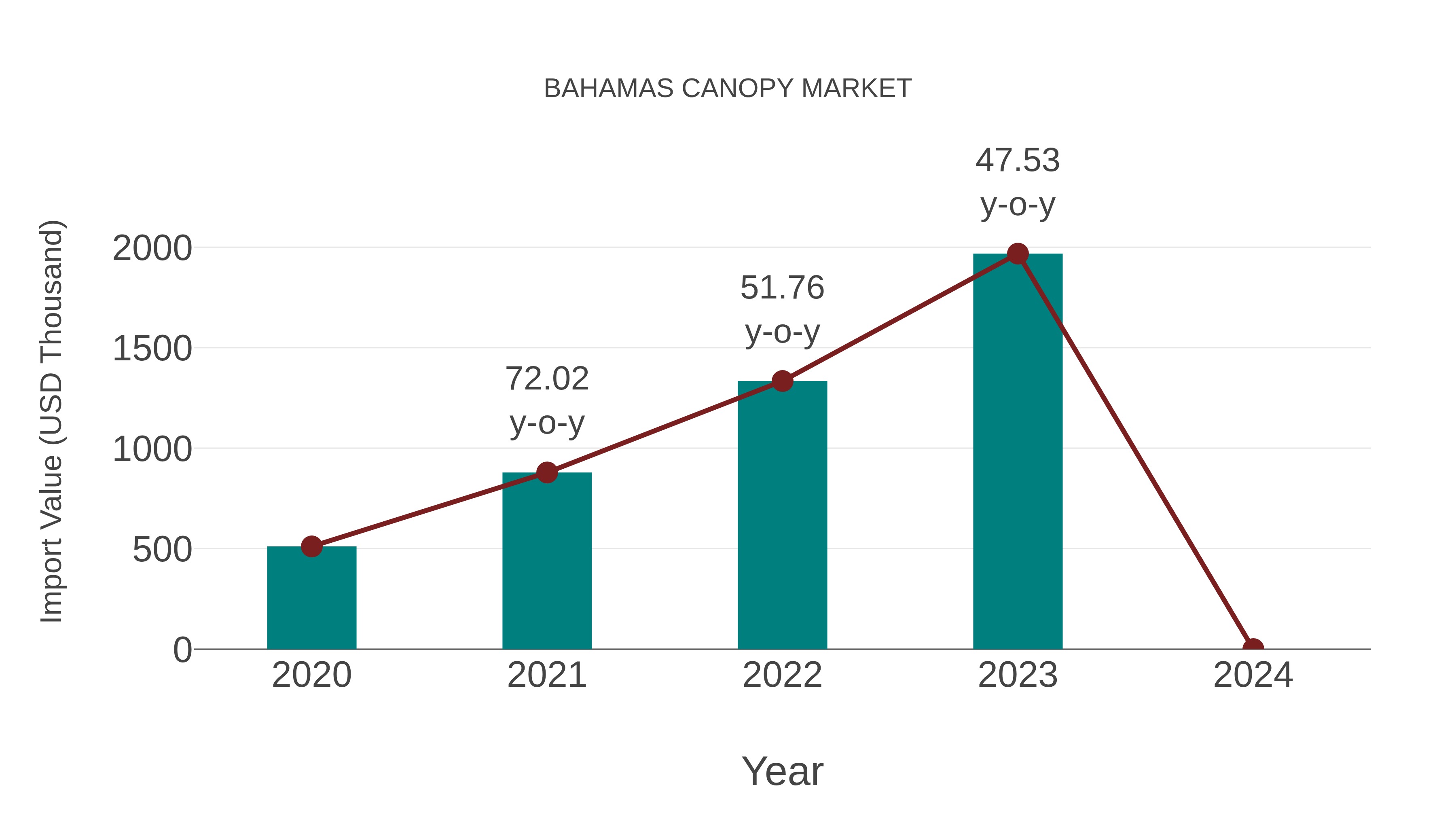  Bahamas Canopy Market: Import Trend Analysis