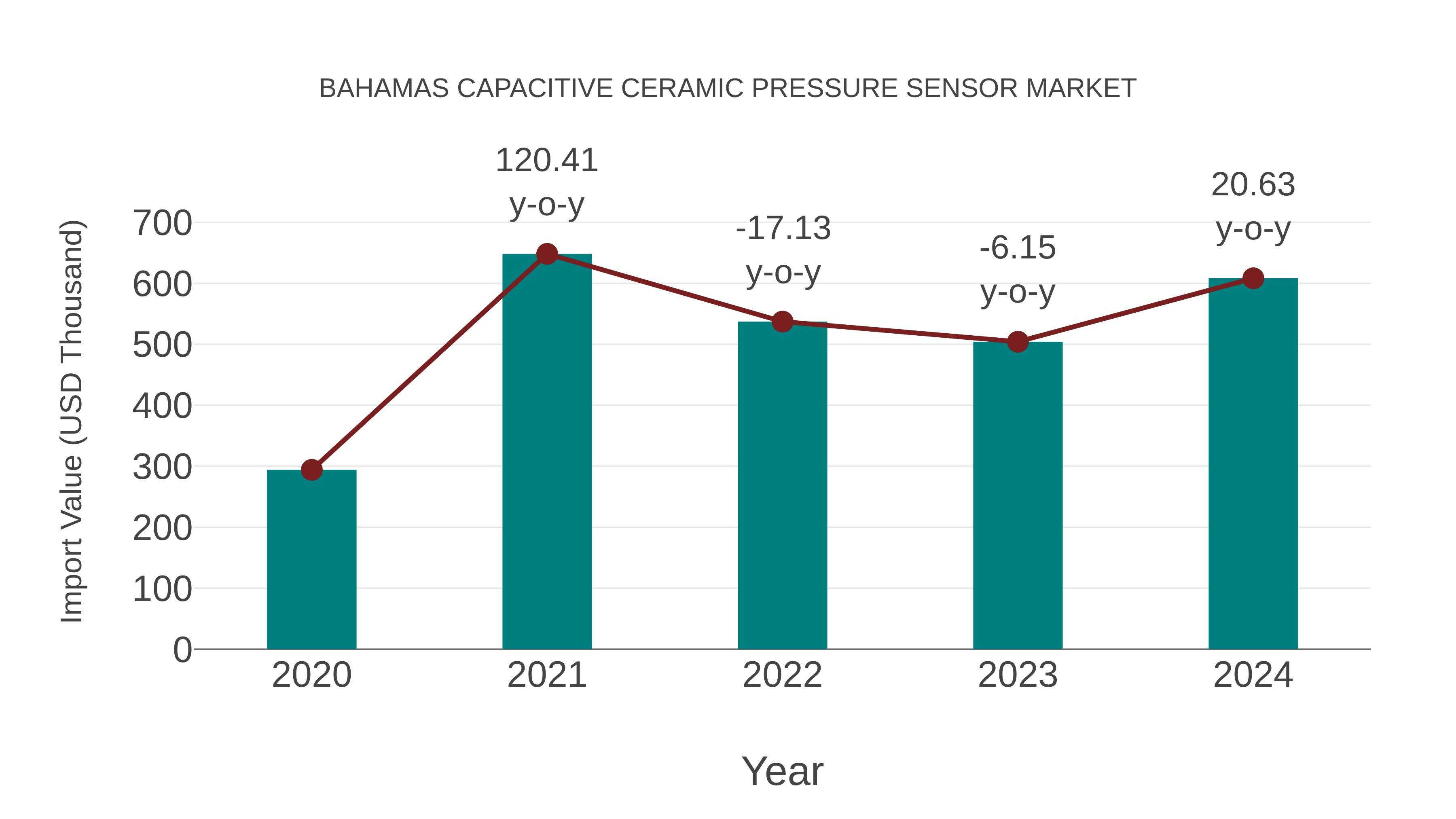  Bahamas Capacitive Ceramic Pressure Sensor Market: Import Trend Analysis