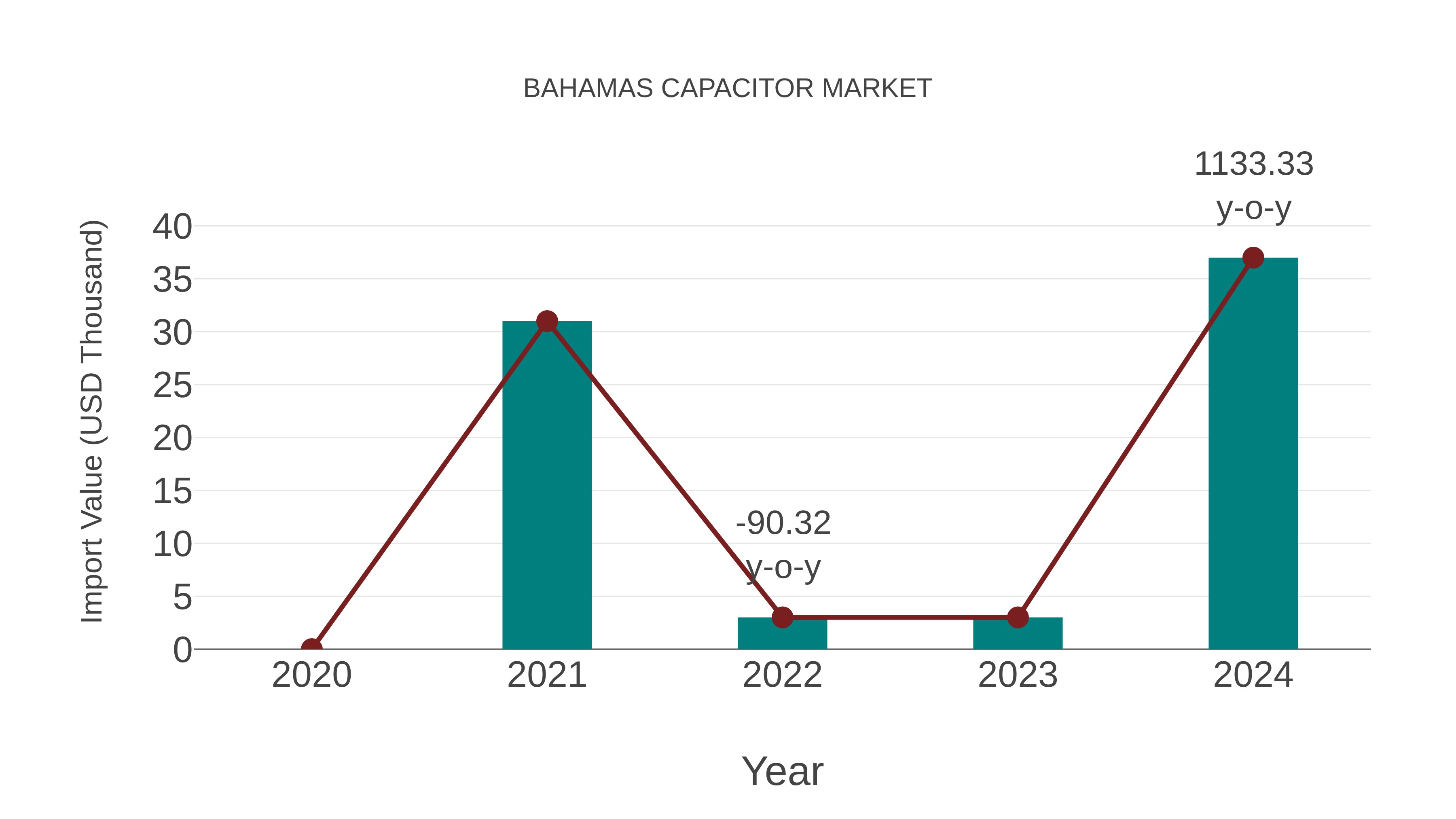  Bahamas Capacitor Market: Import Trend Analysis