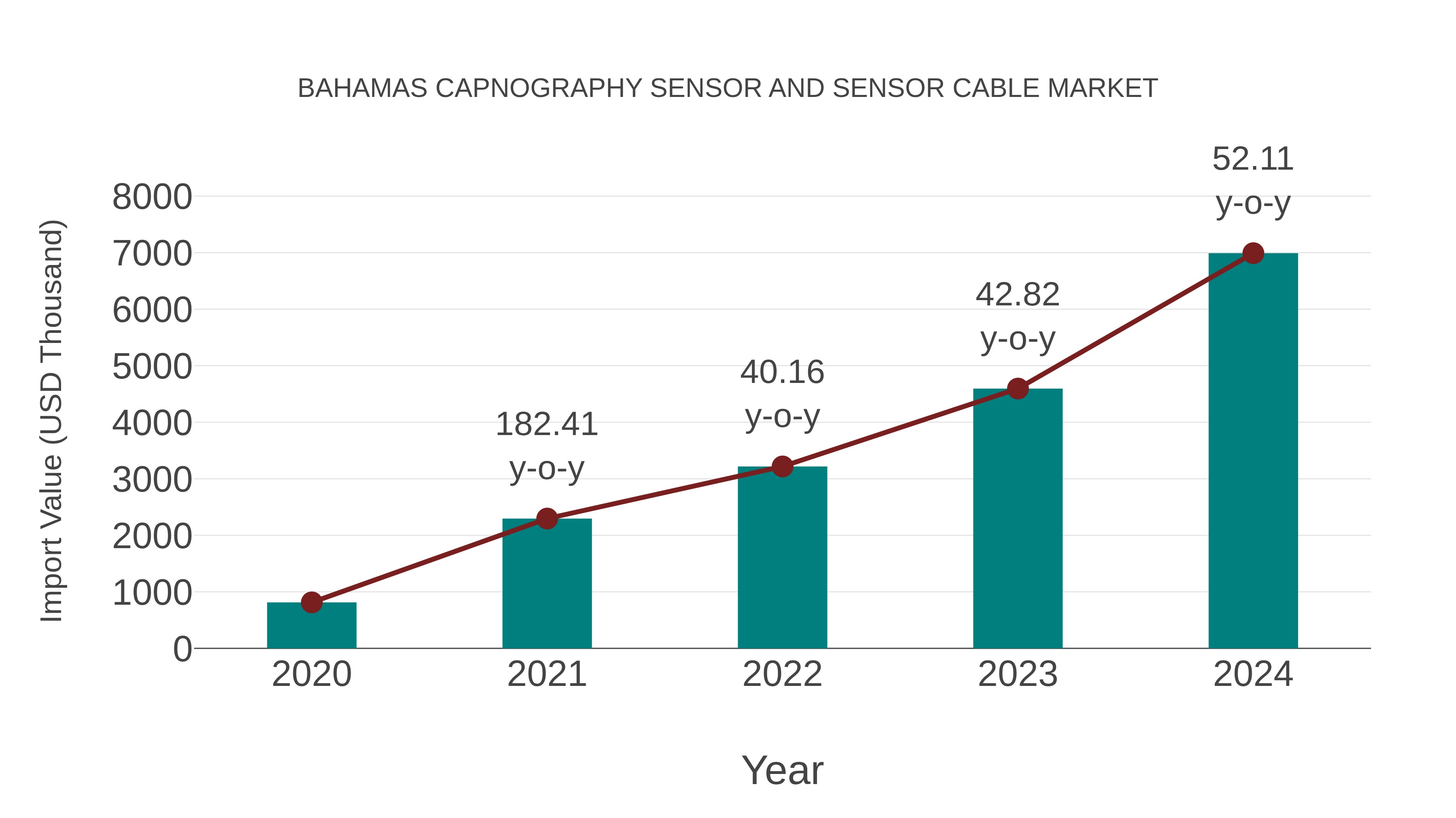  Bahamas Capnography Sensor and Sensor Cable Market: Import Trend Analysis