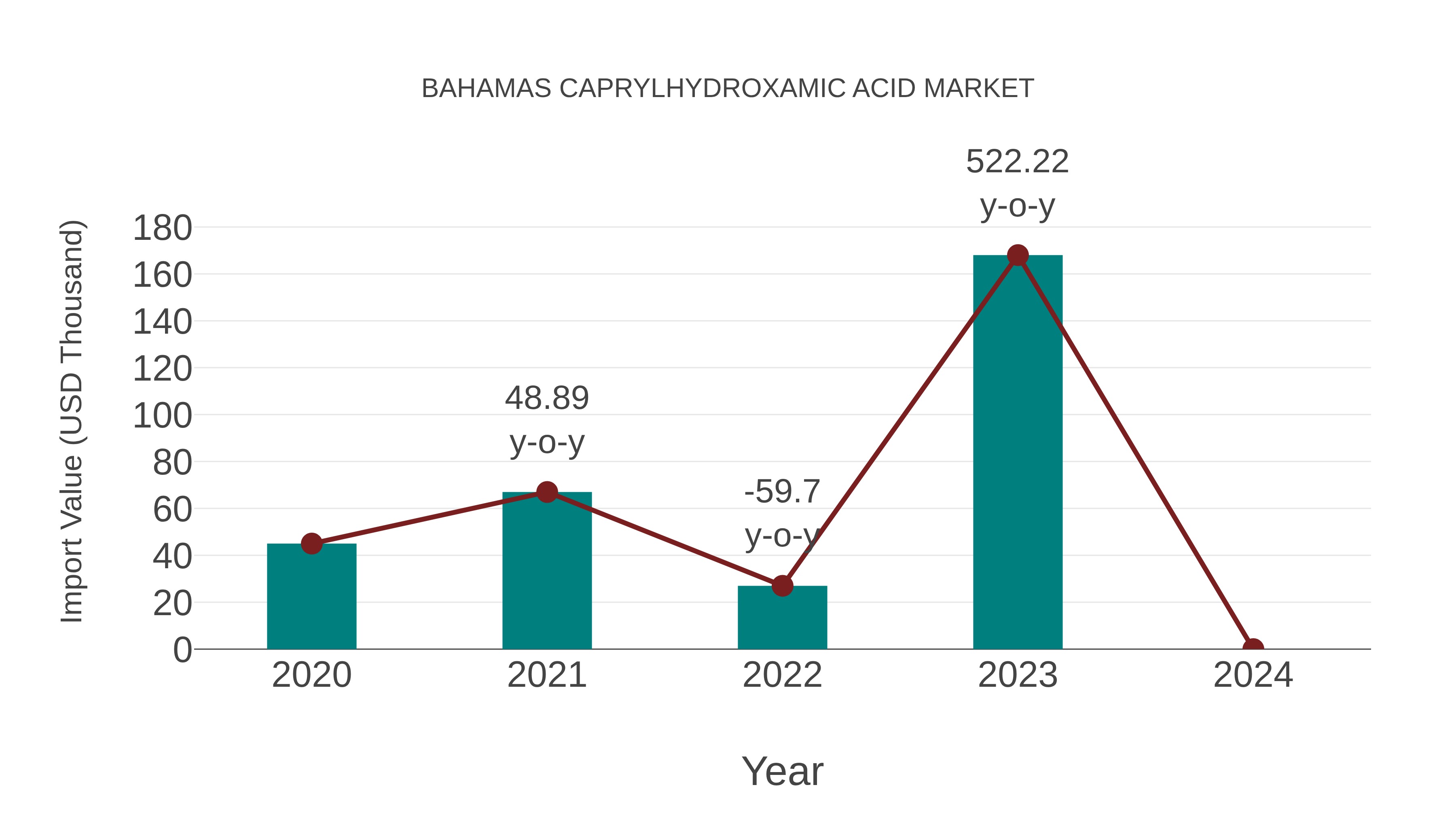 Bahamas Caprylhydroxamic Acid Market: Import Trend Analysis