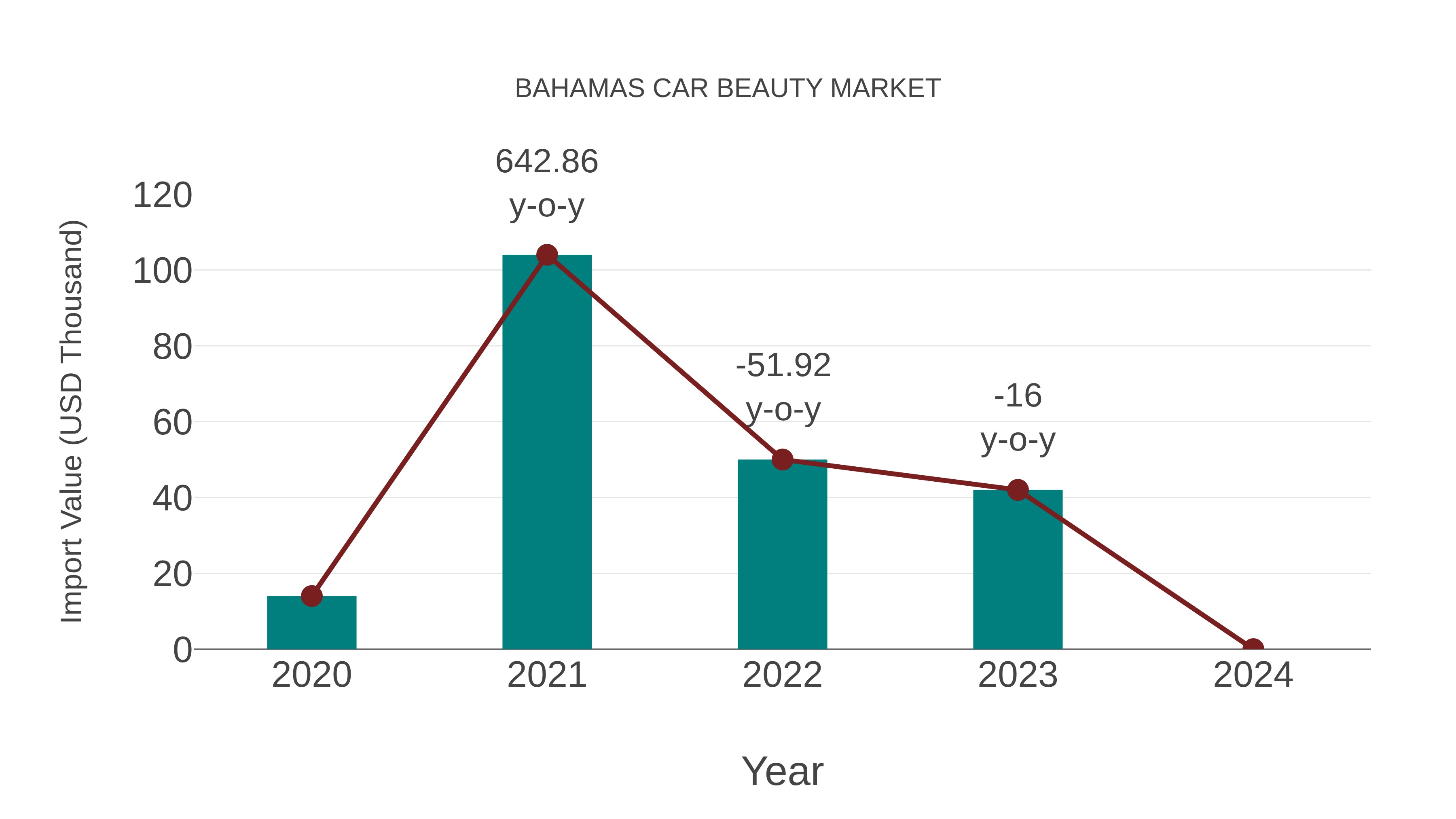  Bahamas Car Beauty Market: Import Trend Analysis