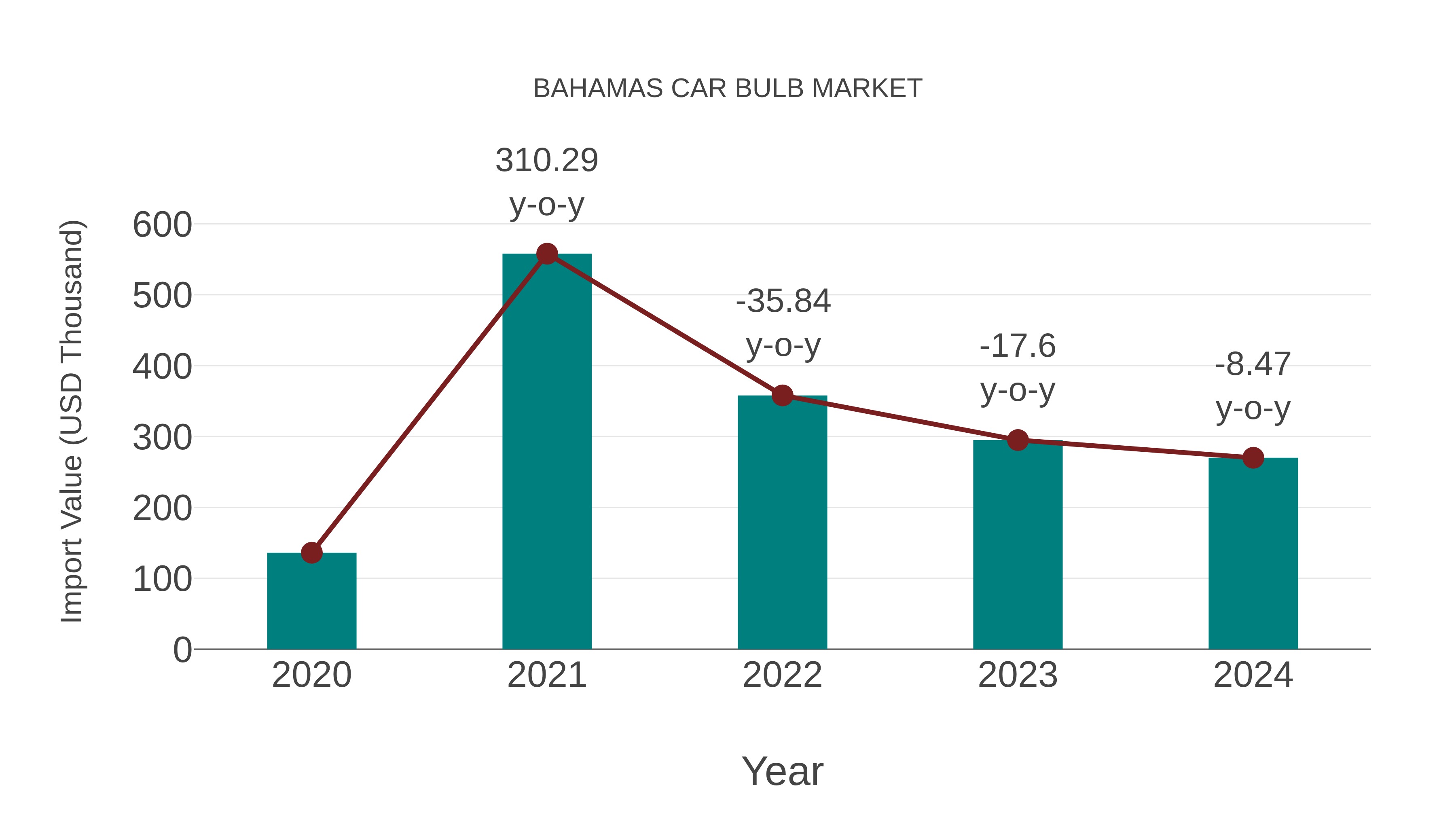  Bahamas Car Bulb Market: Import Trend Analysis