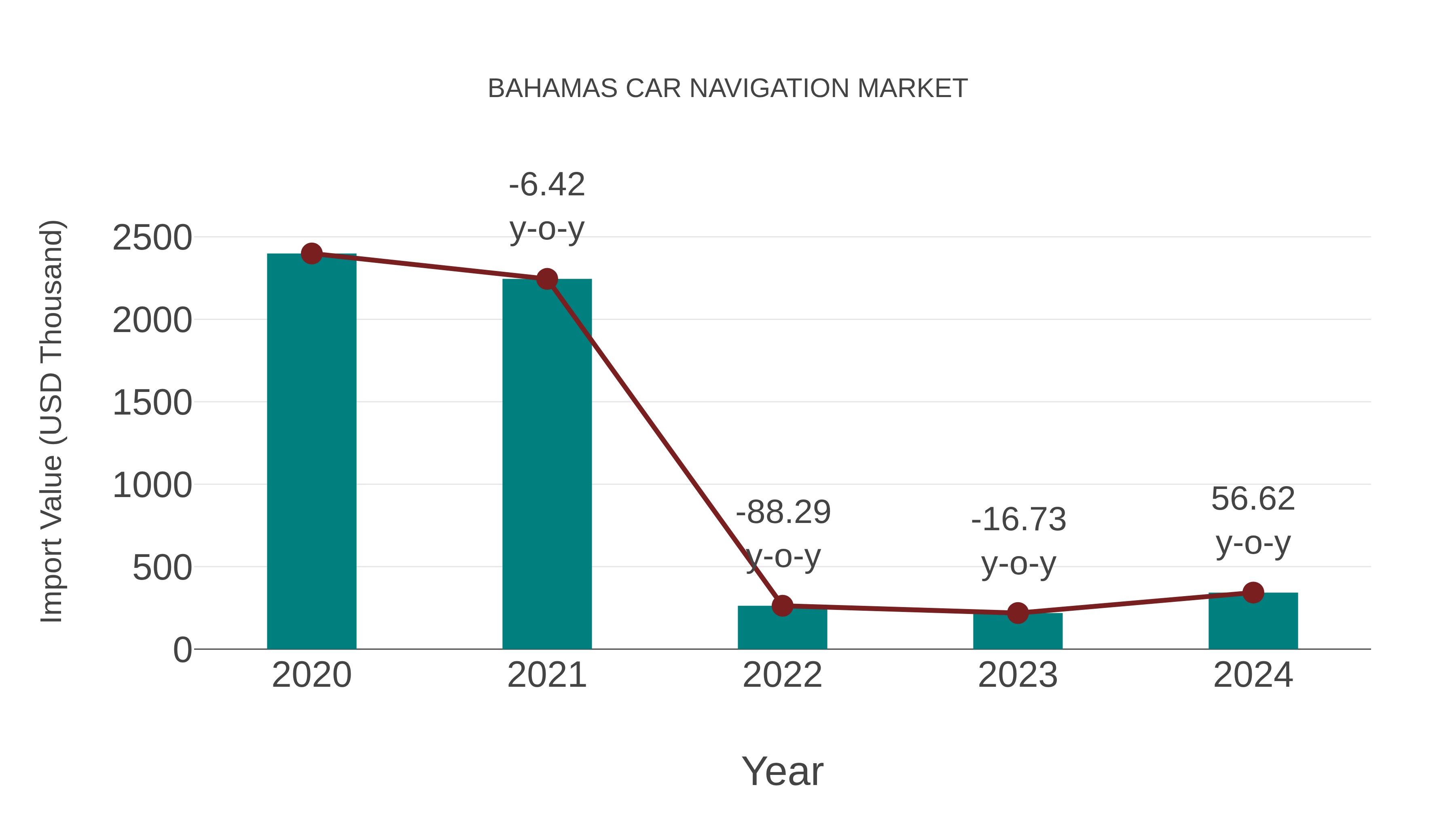 Bahamas Car Navigation Market: Import Trend Analysis