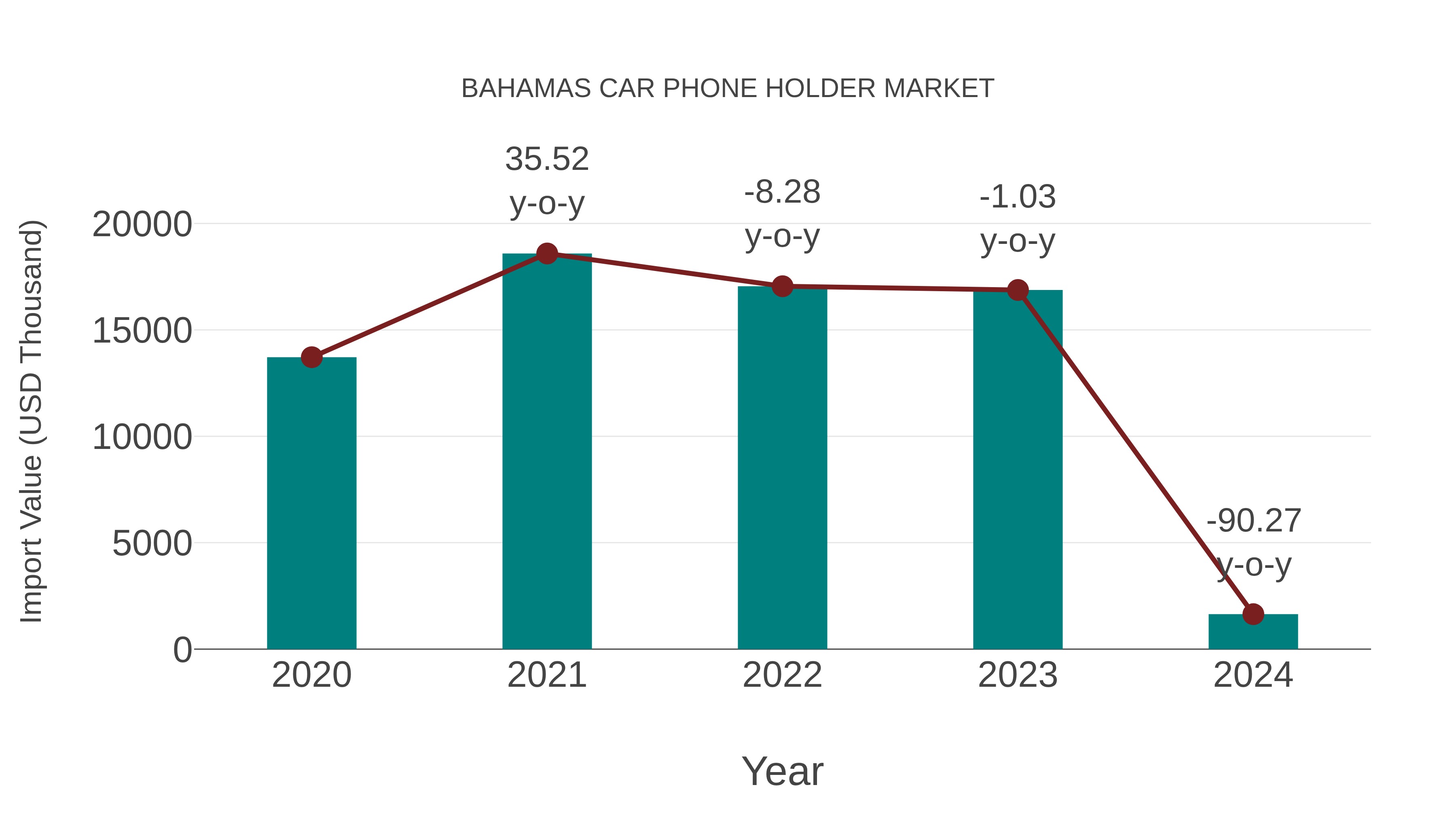  Bahamas Car Phone Holder Market: Import Trend Analysis