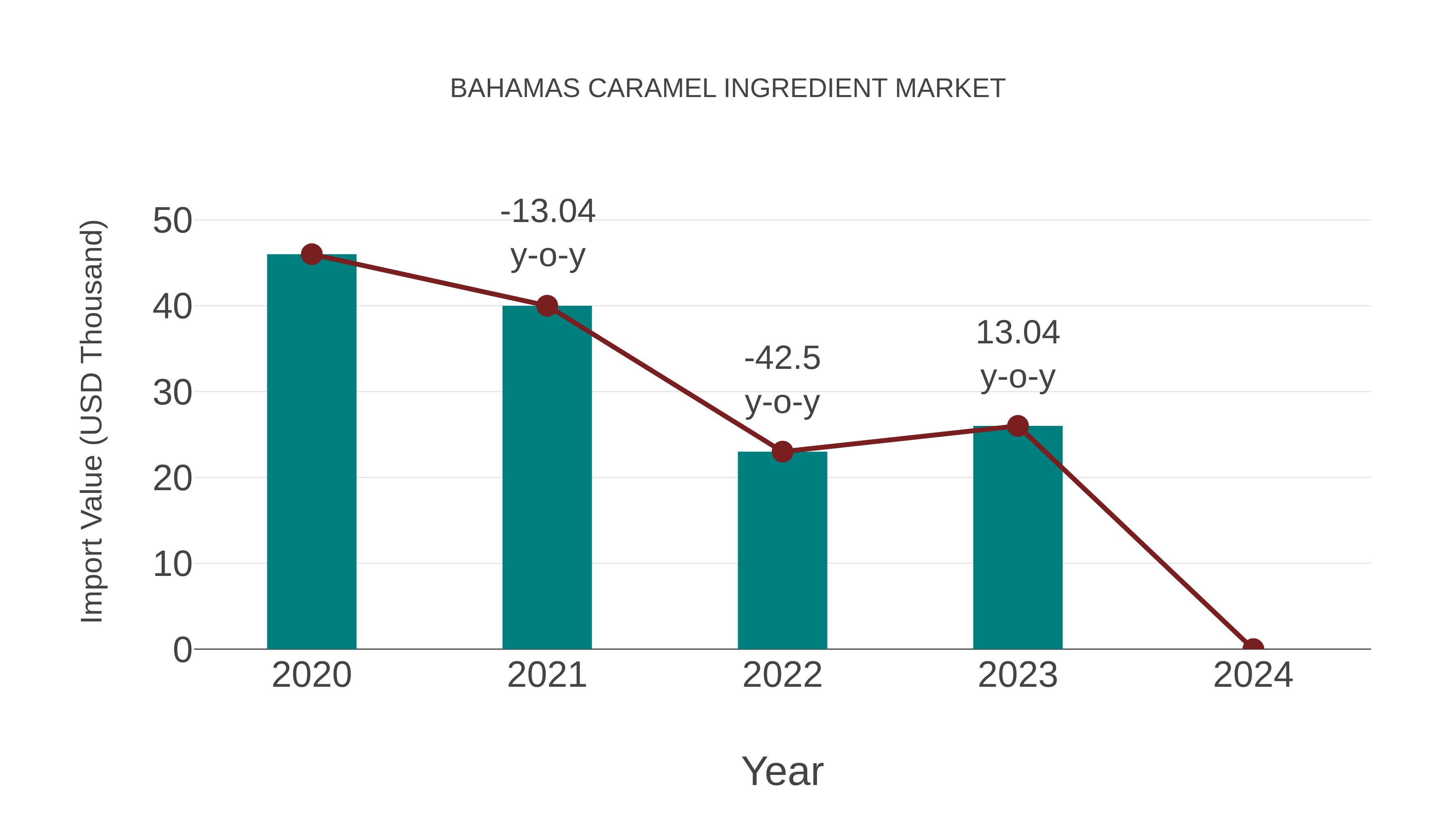  Bahamas Caramel Ingredient Market: Import Trend Analysis