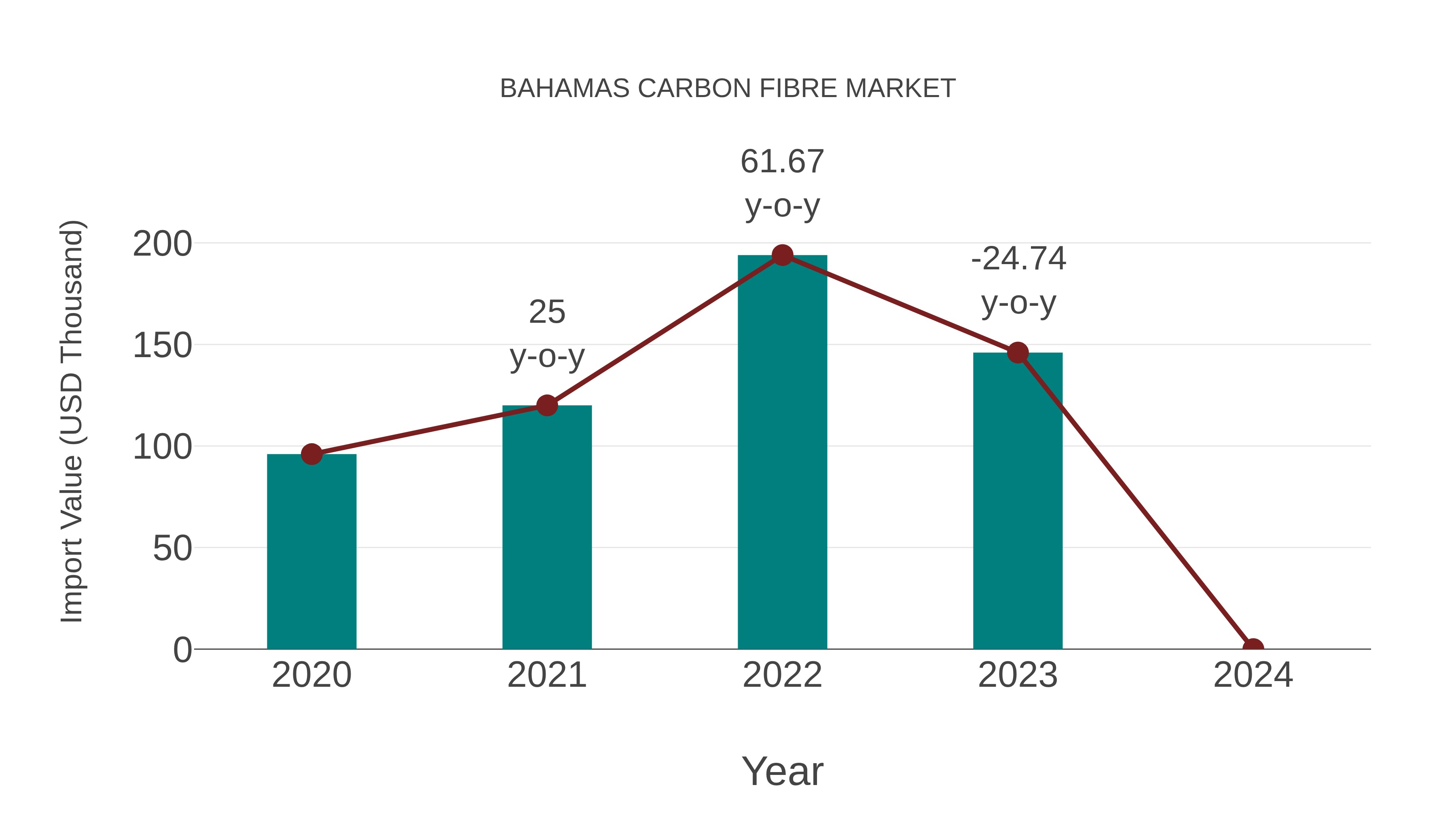  Bahamas Carbon Fibre Market: Import Trend Analysis