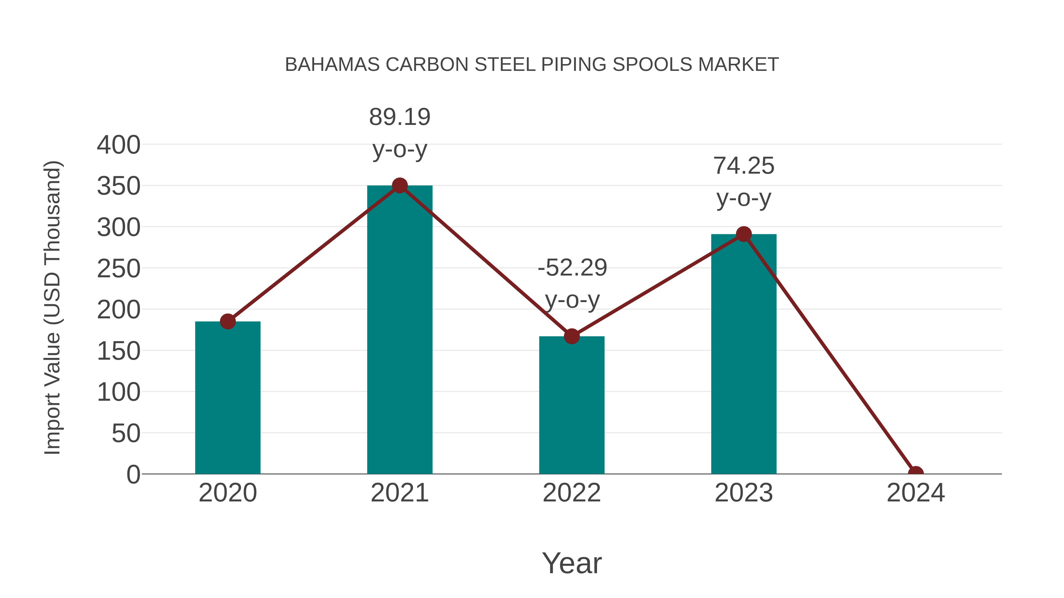 Bahamas Carbon Steel Piping Spools Market: Import Trend Analysis