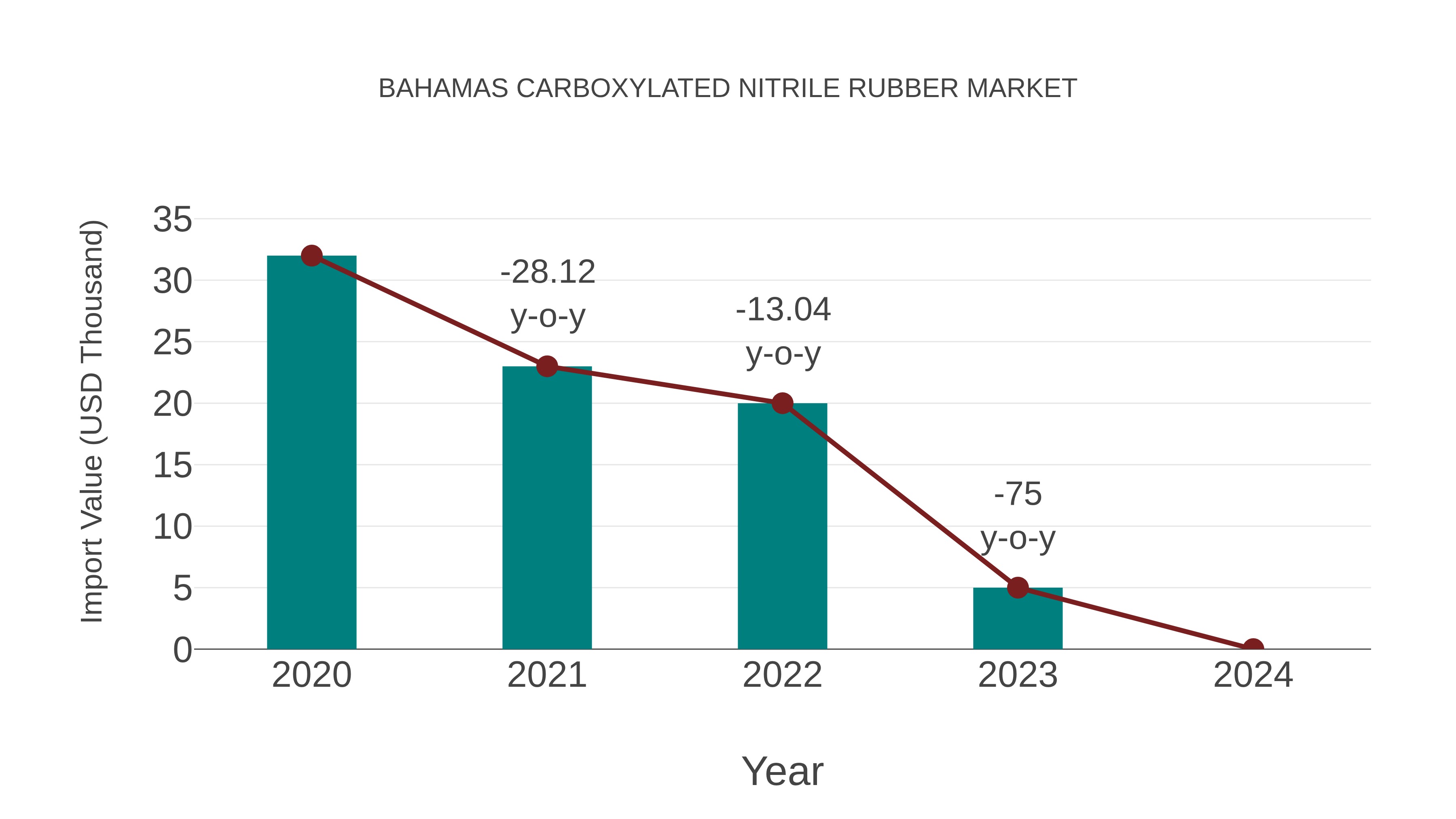  Bahamas Carboxylated Nitrile Rubber Market: Import Trend Analysis