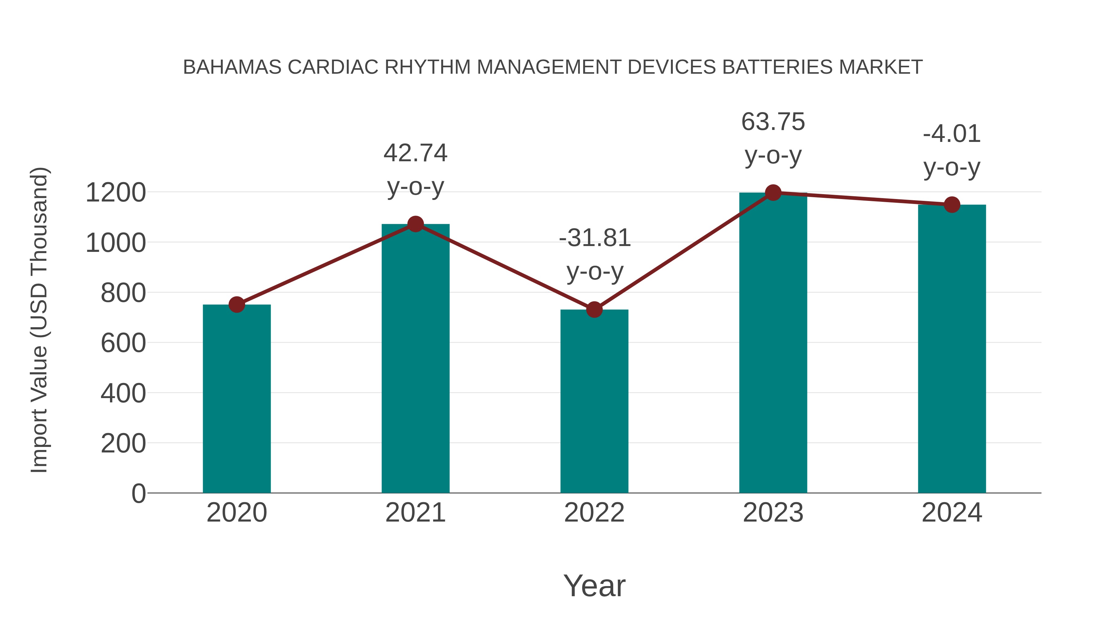 Bahamas Cardiac Rhythm Management Devices Batteries Market: Import Trend Analysis