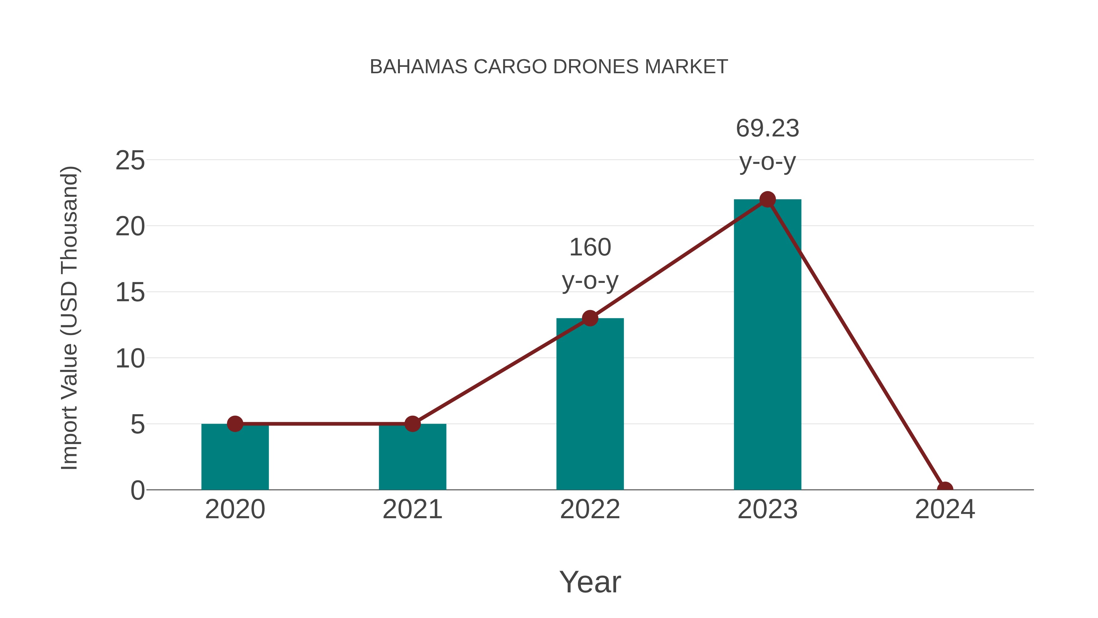  Bahamas Cargo Drones Market: Import Trend Analysis